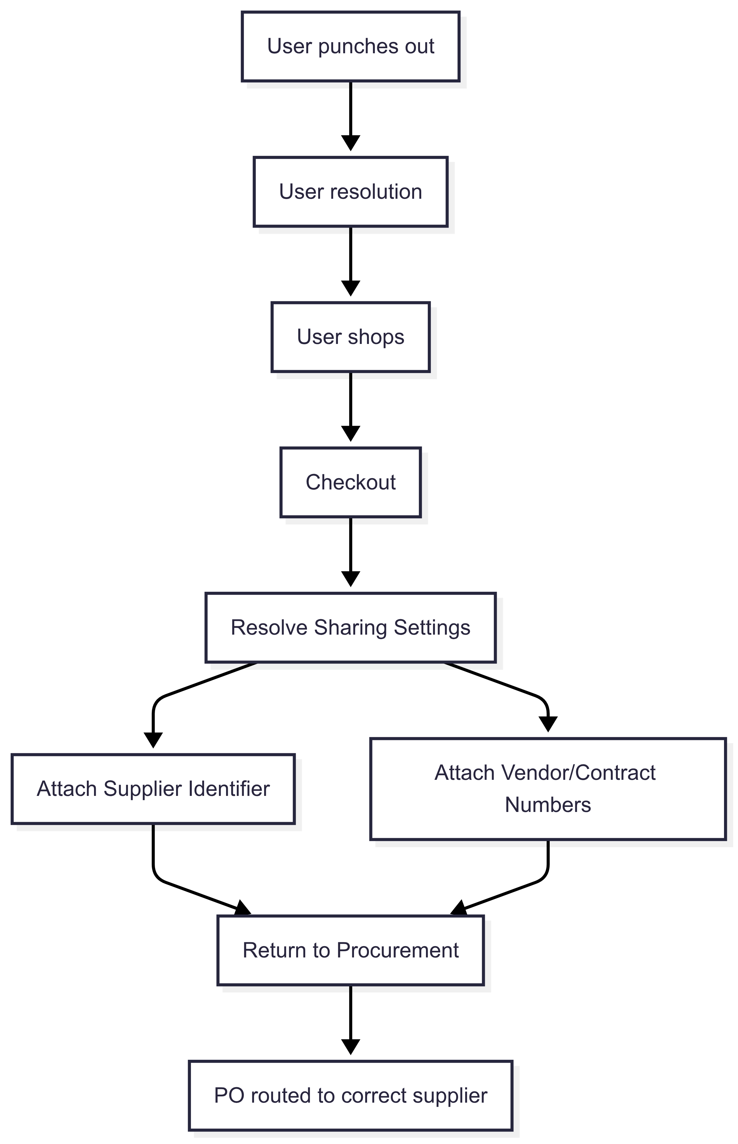 Supplier mapping process flow diagram