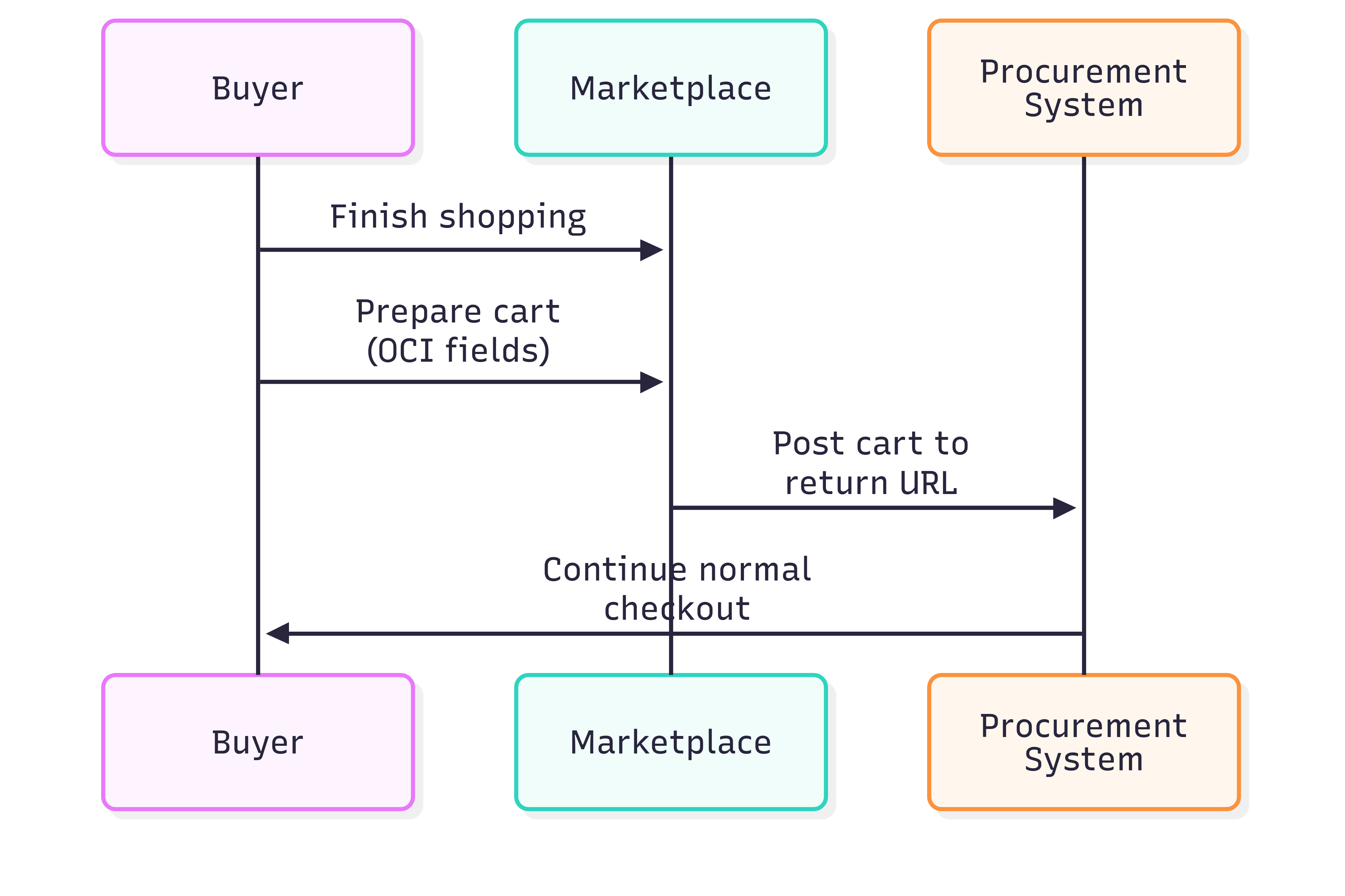 OCI checkout flow diagram