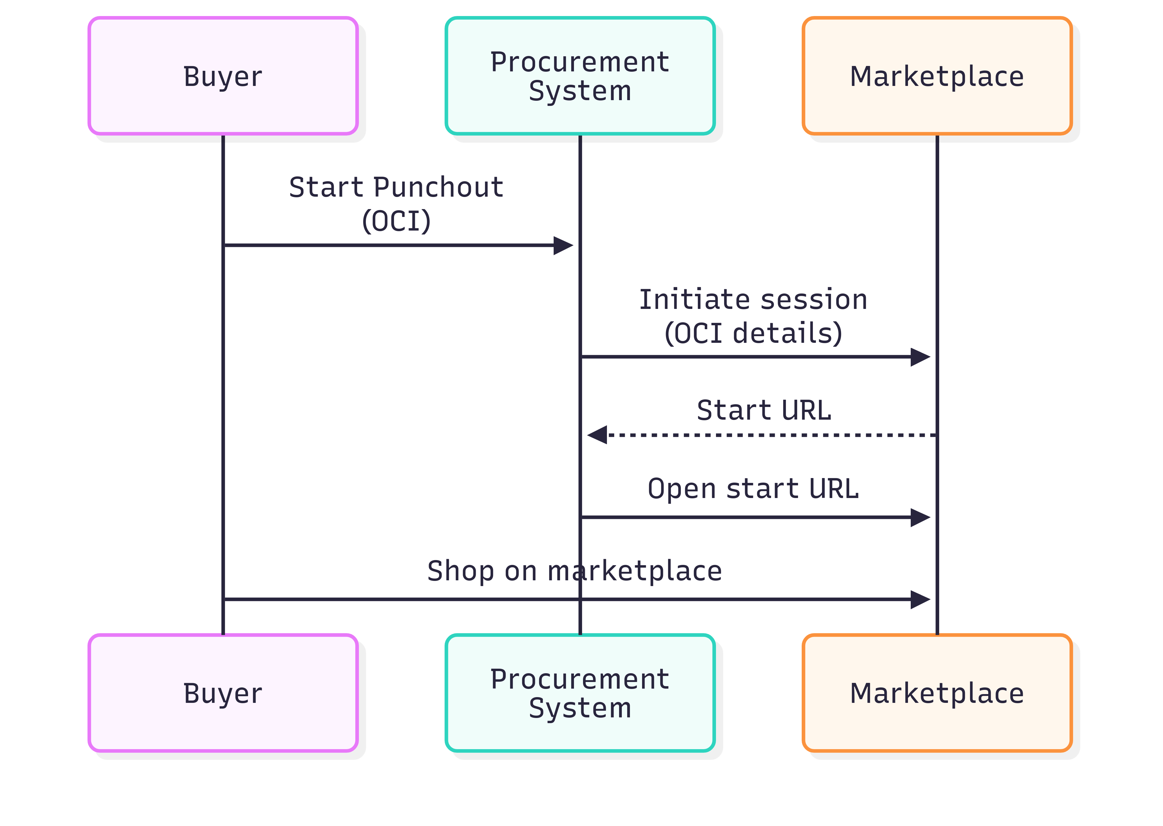 OCI setup request flow diagram