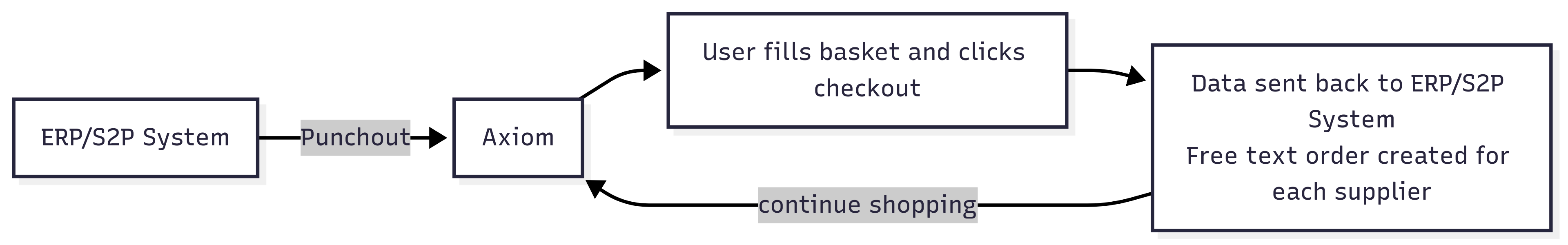 Punchout process workflow diagram