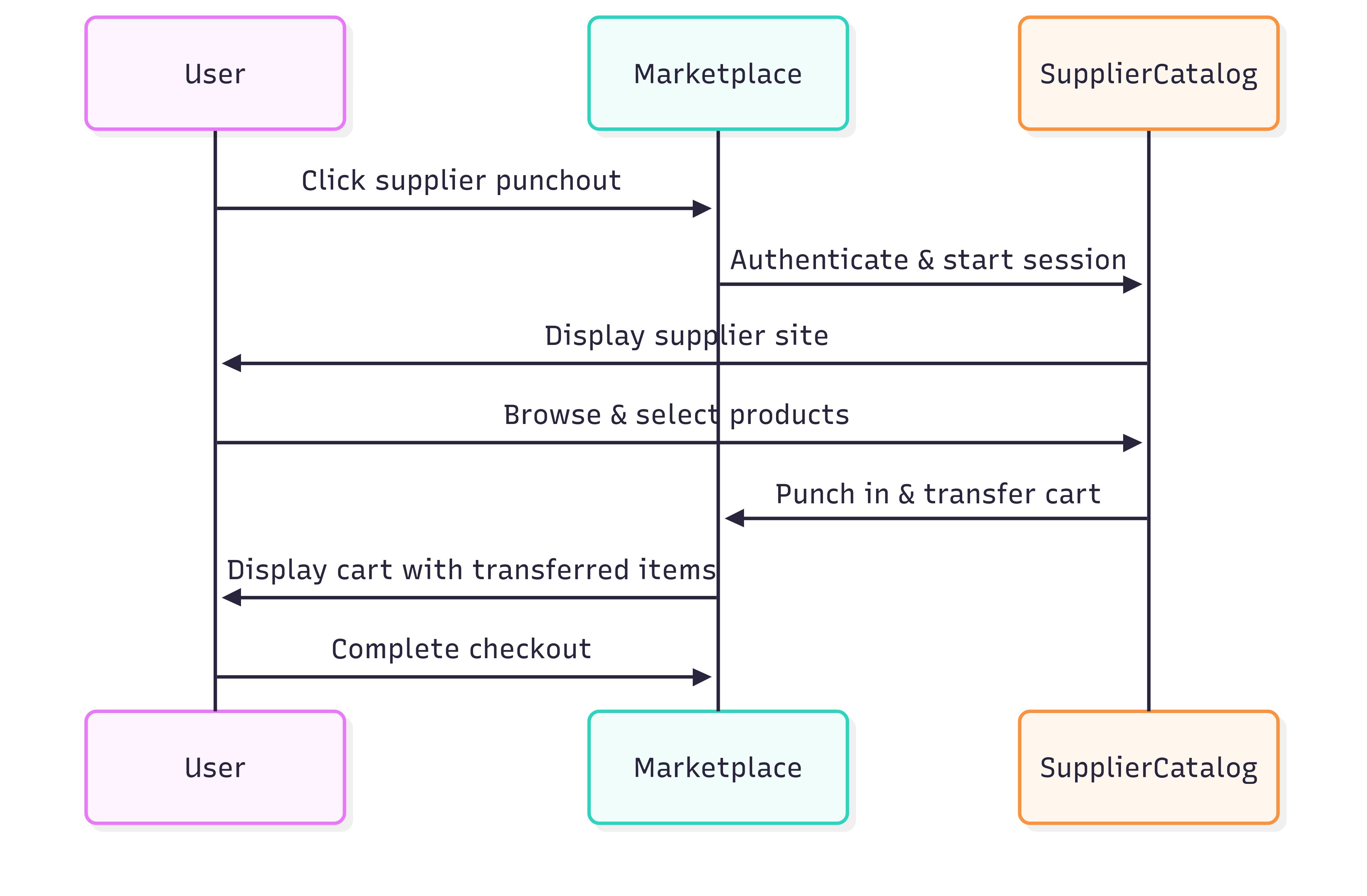 Supplier punchout process flow diagram