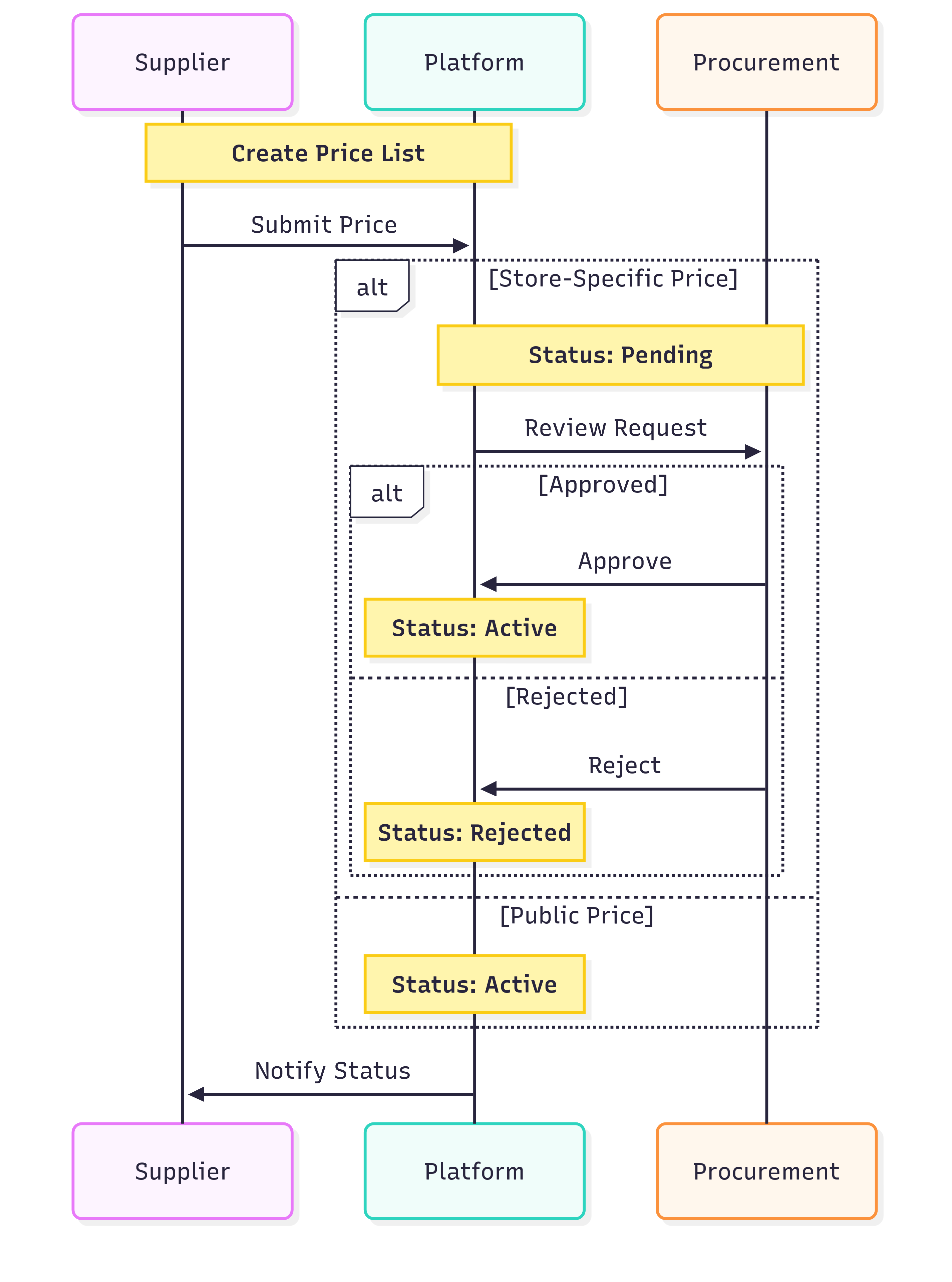 Price list approval process