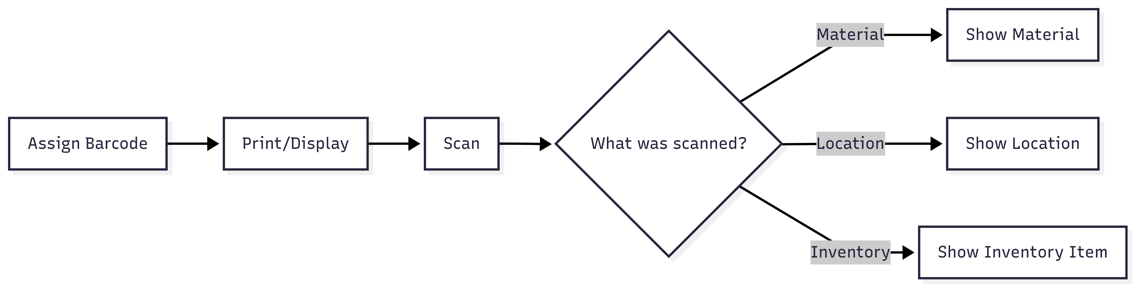 Barcode system workflow diagram