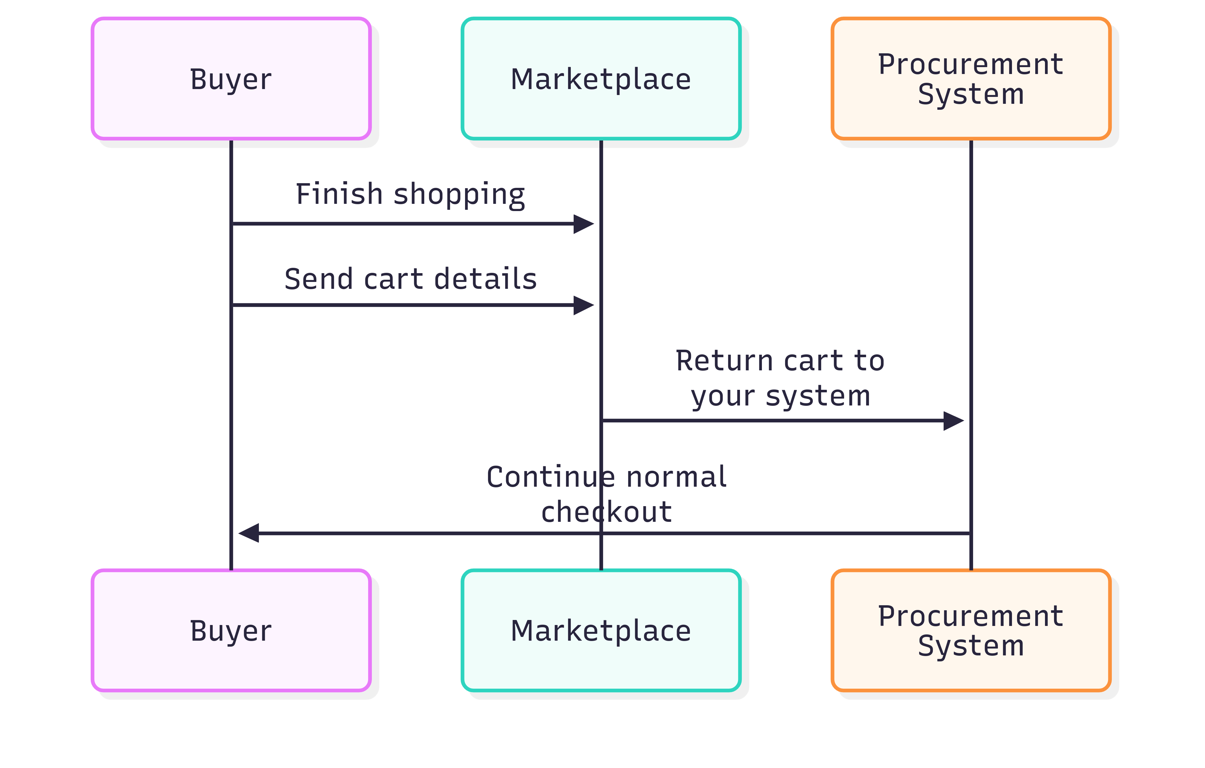 cXML checkout flow diagram