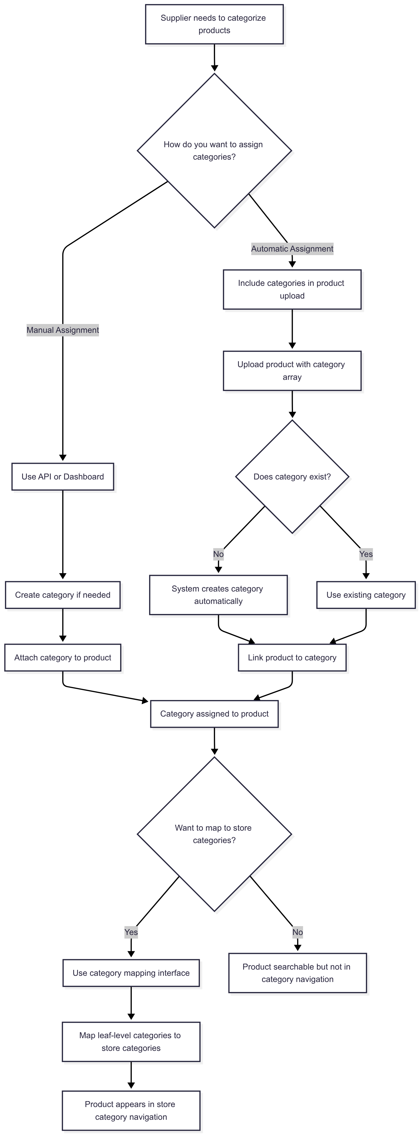 Category management overview diagram