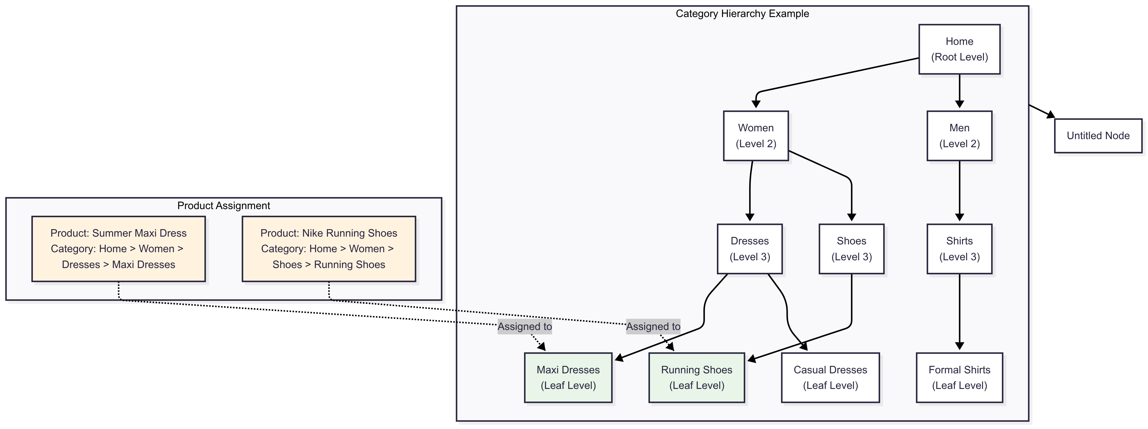 Category hierarchy structure diagram