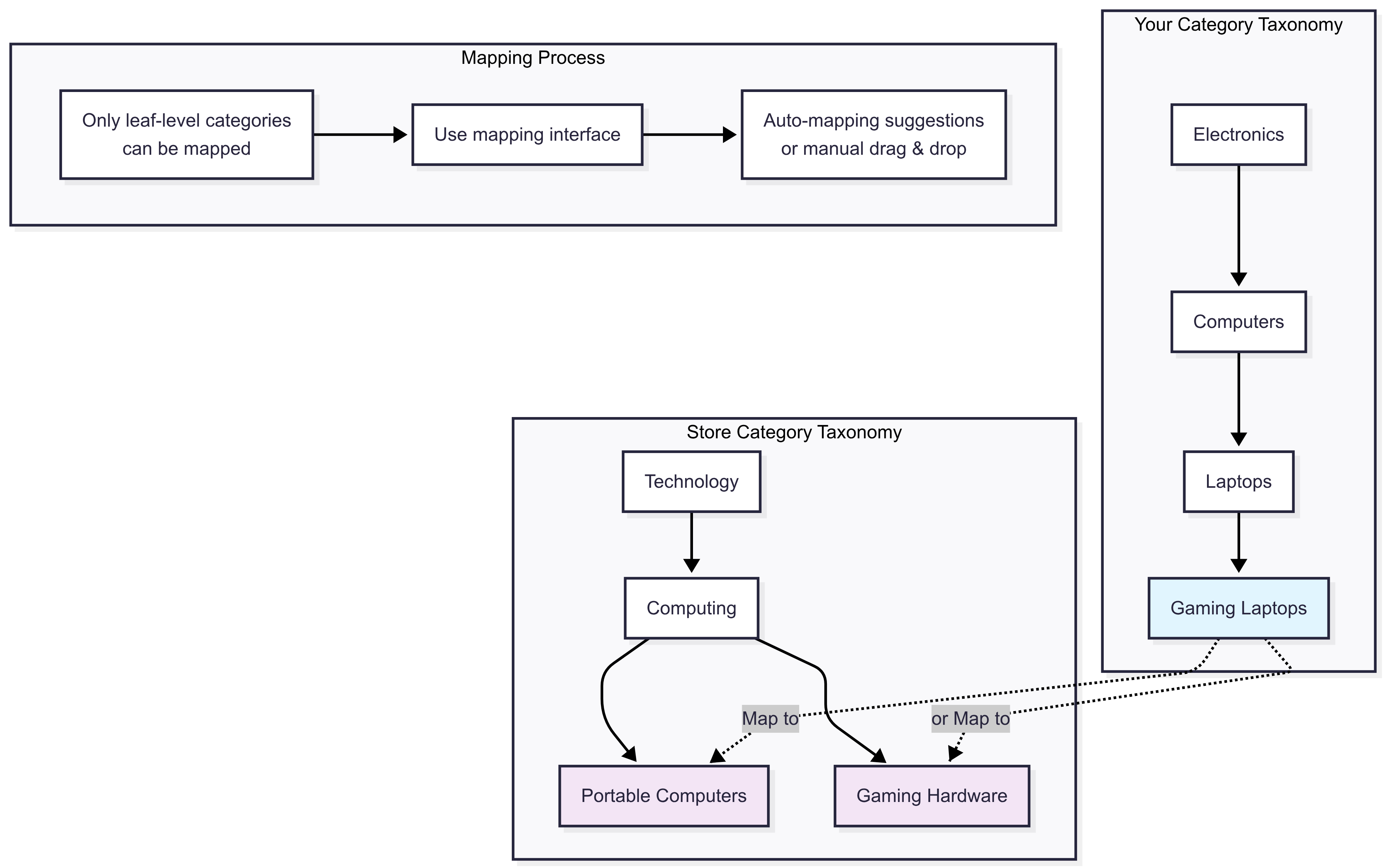 Category mapping workflow diagram