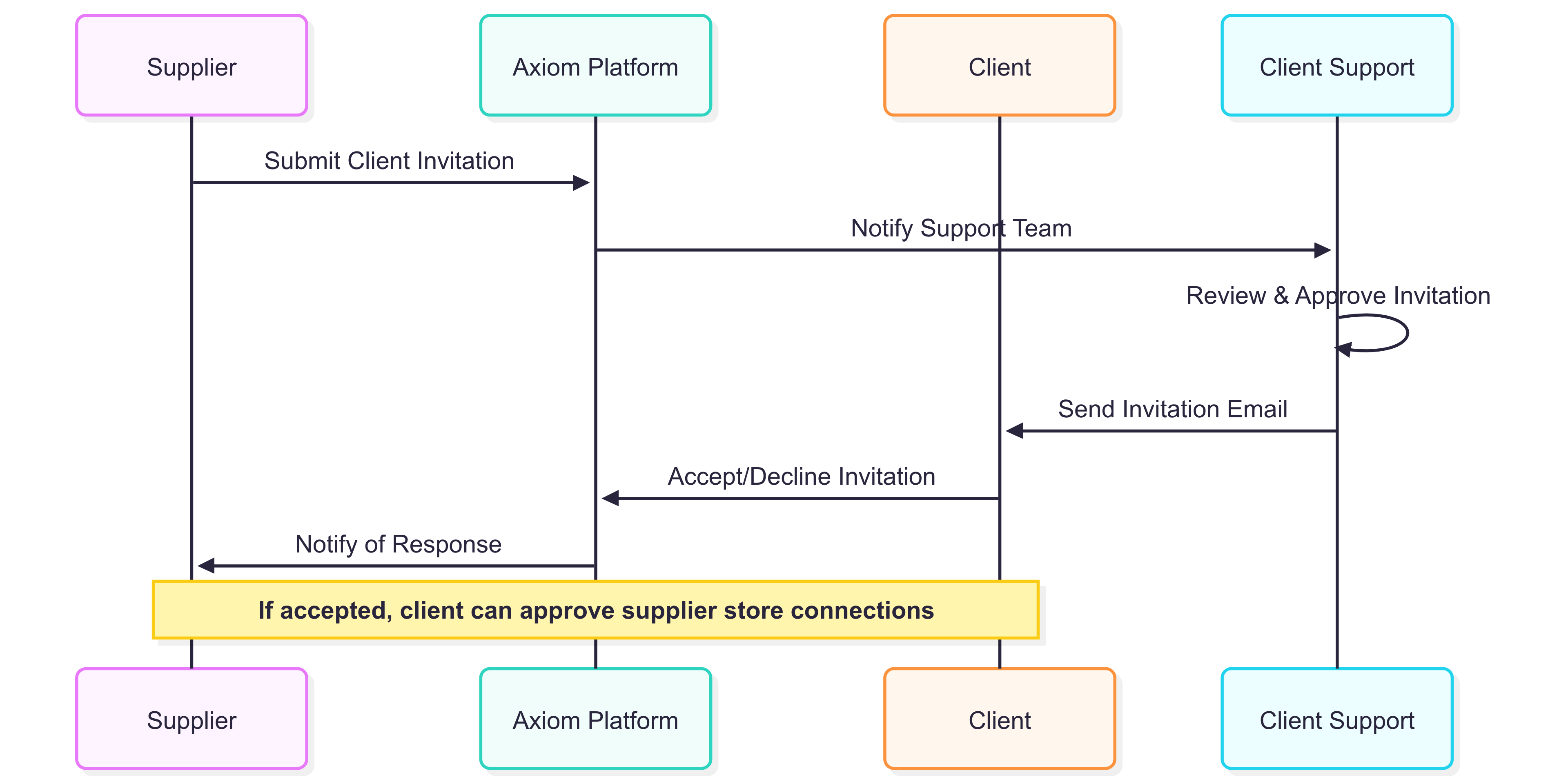 Client invitation process flow diagram