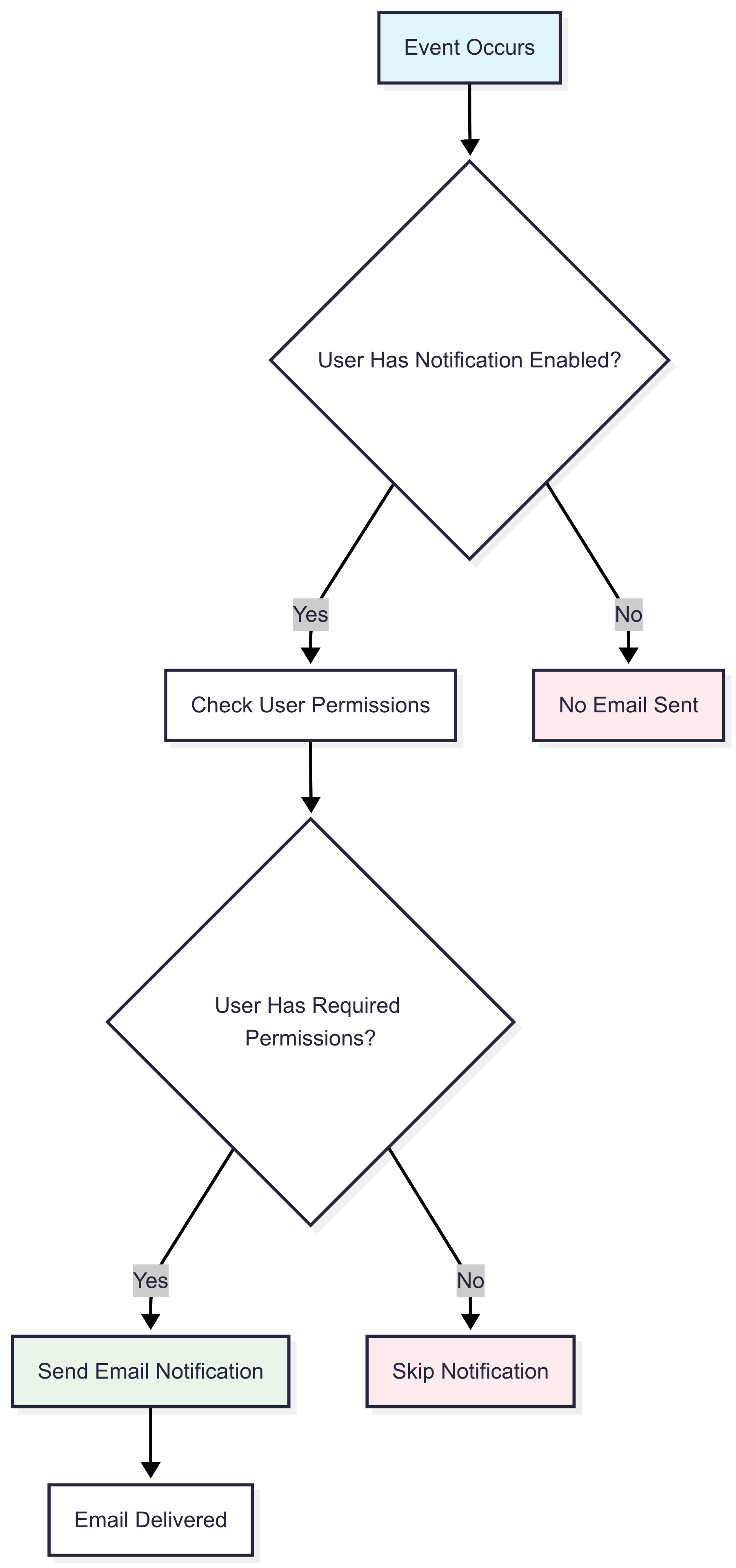 Email notification system workflow diagram