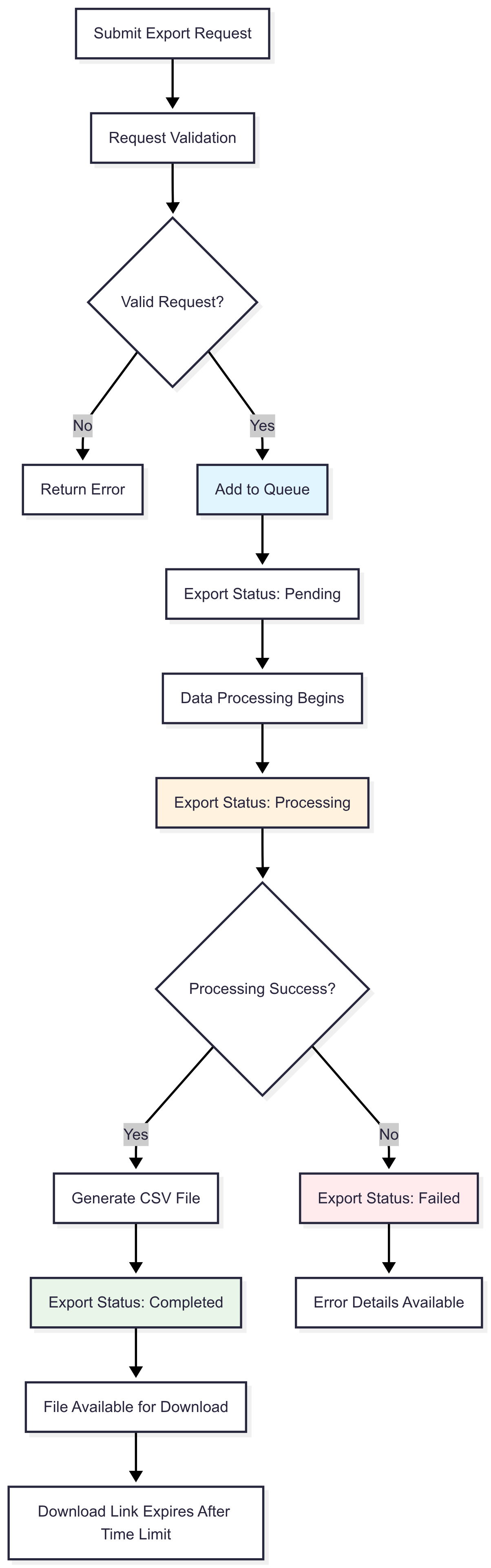 Export process workflow diagram