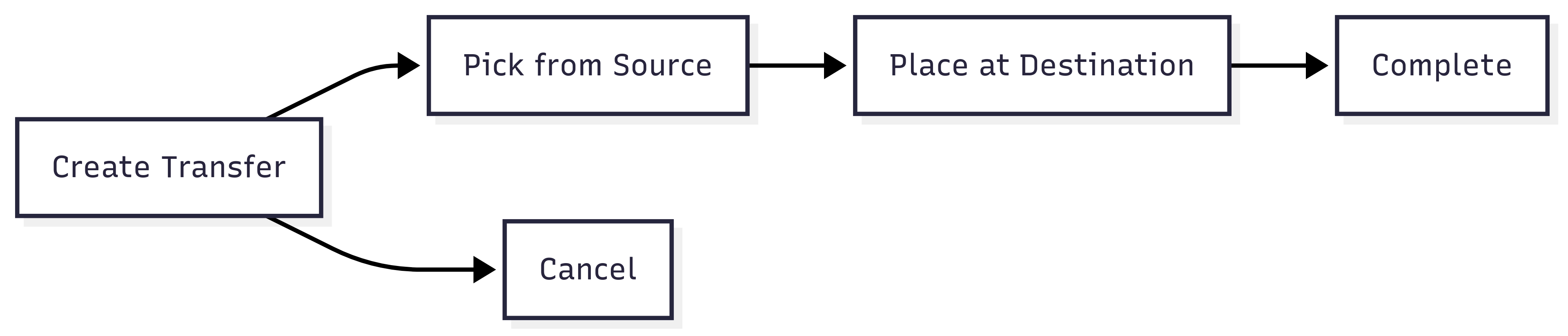 Inventory transfer process flow diagram