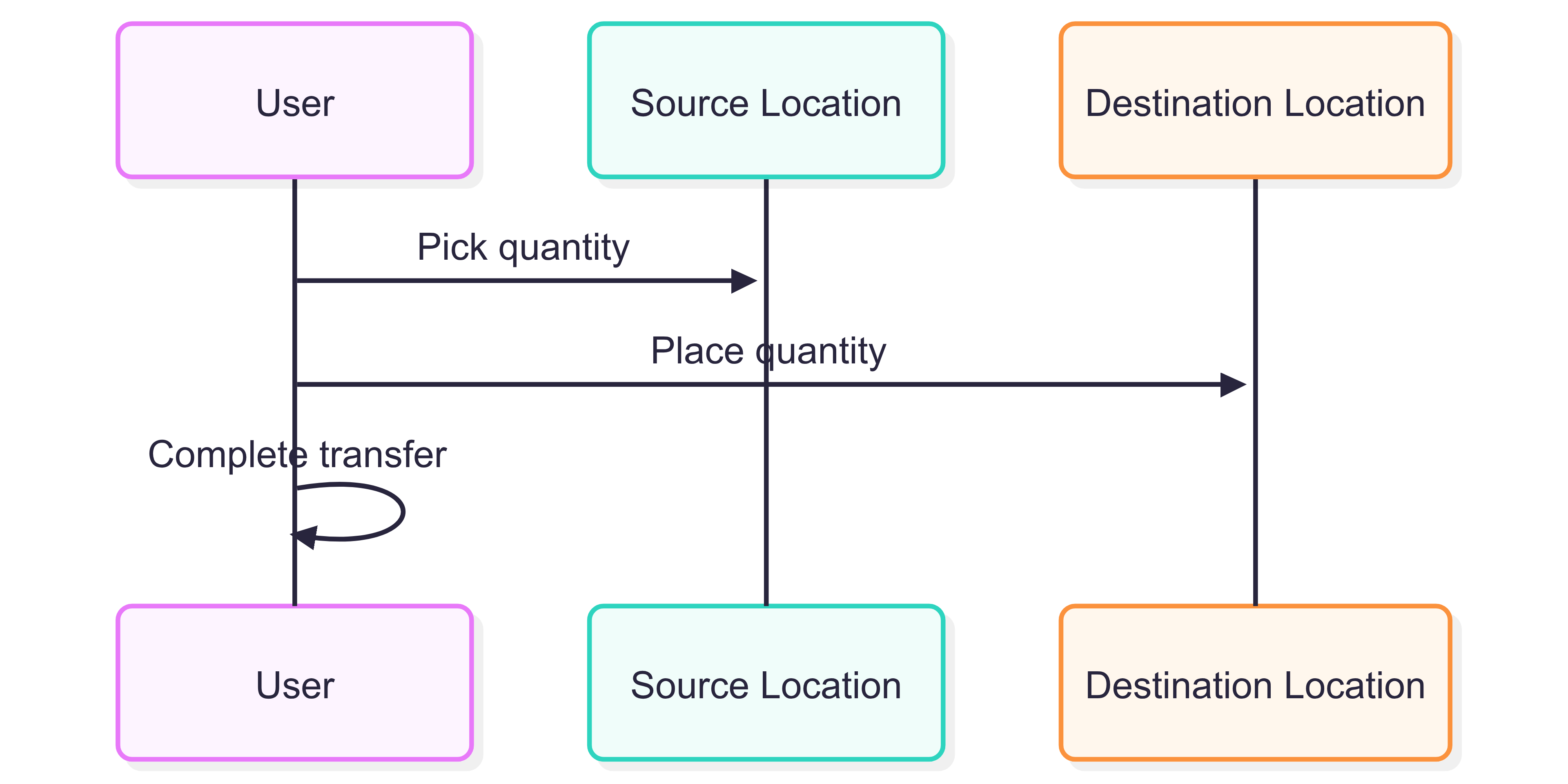 Inventory transfer workflow diagram