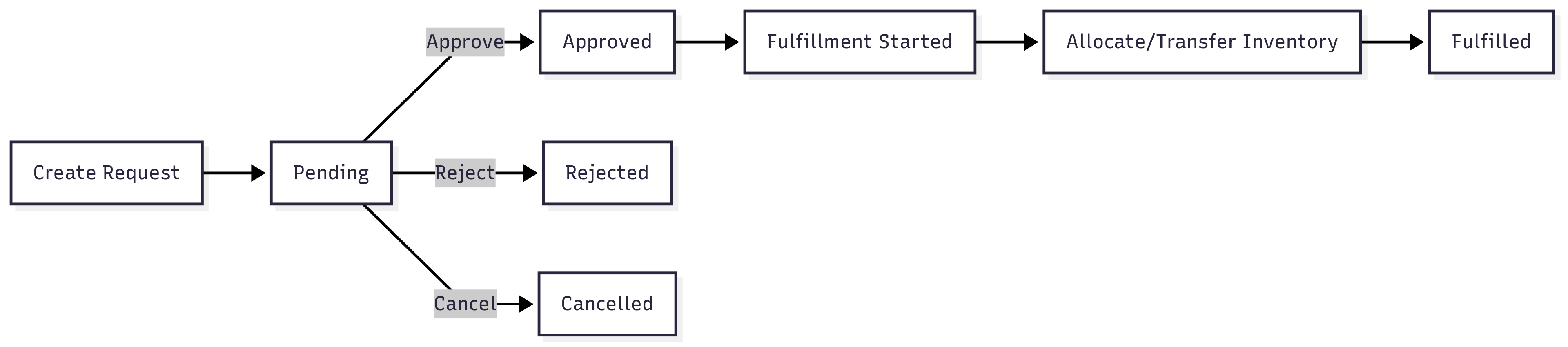 Inventory status types diagram