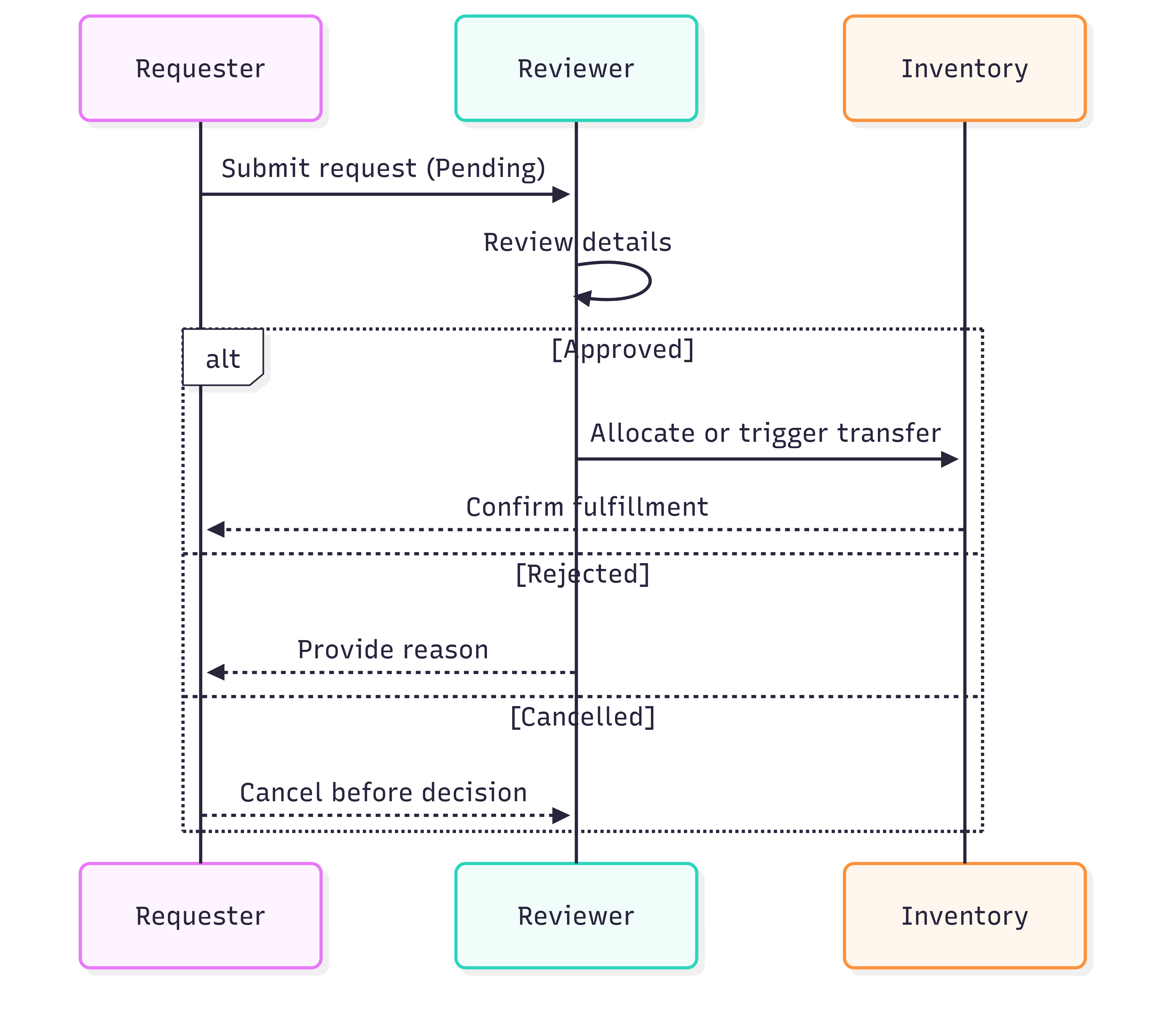 Inventory status types diagram