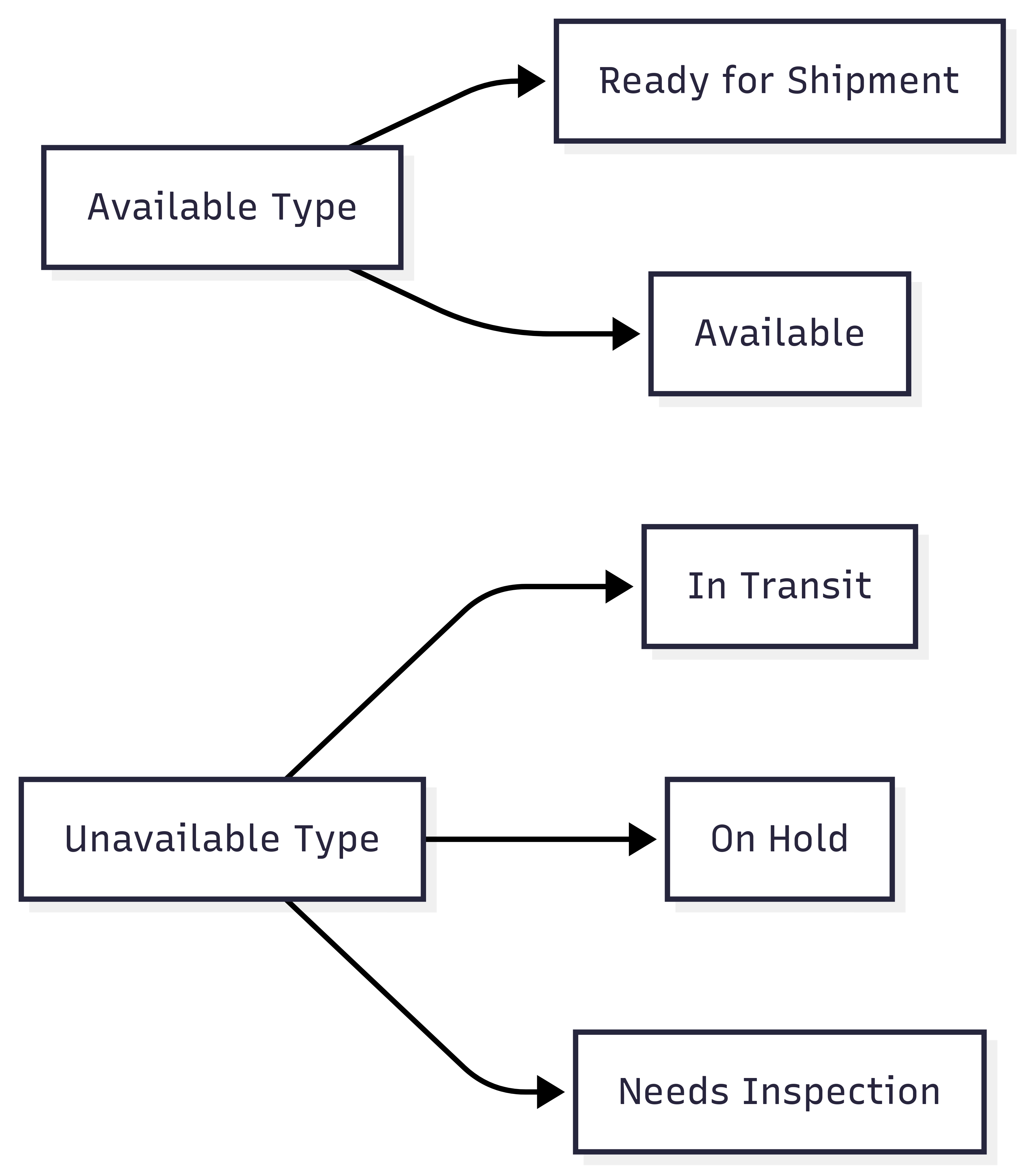 Inventory status types diagram