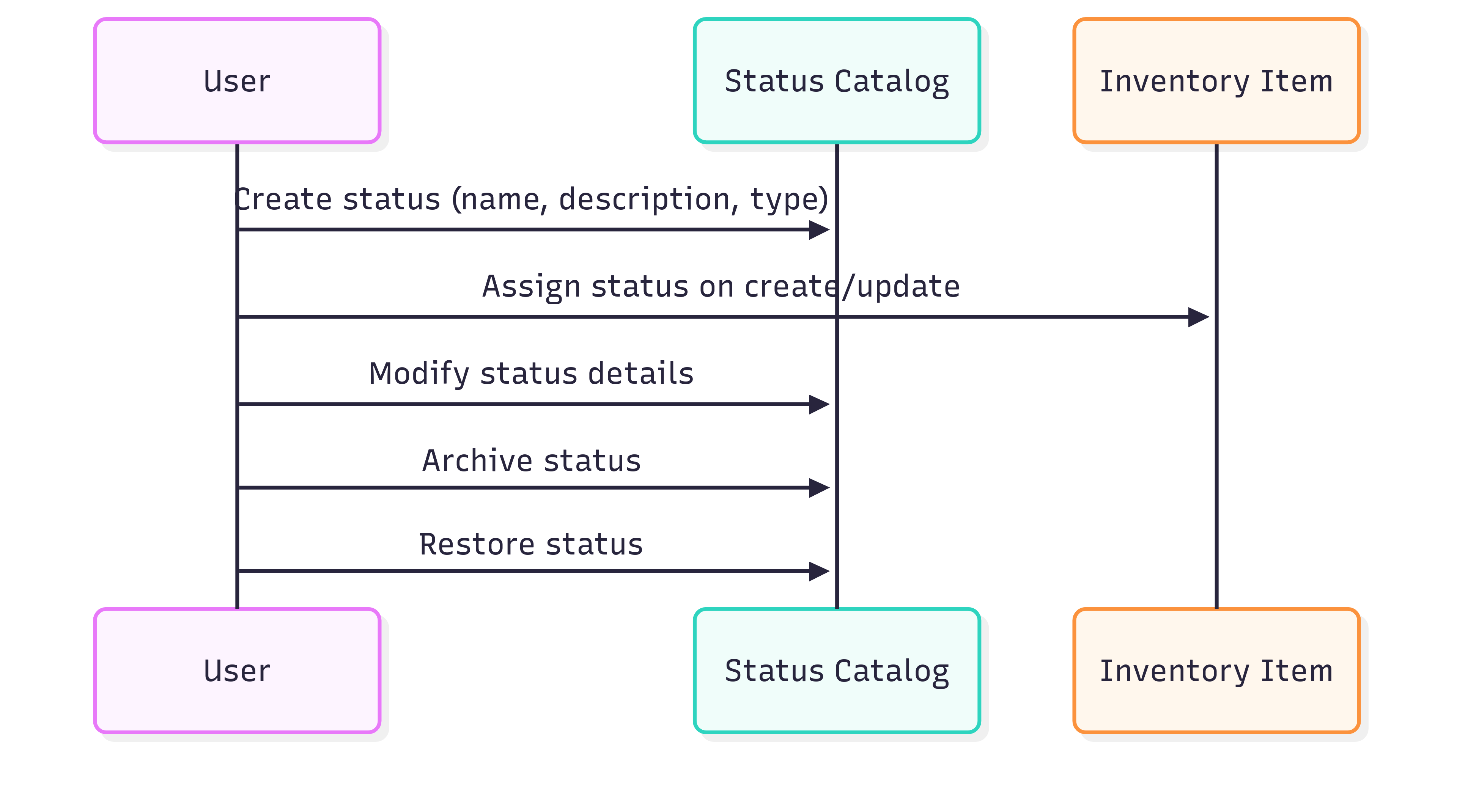 Inventory status lifecycle diagram