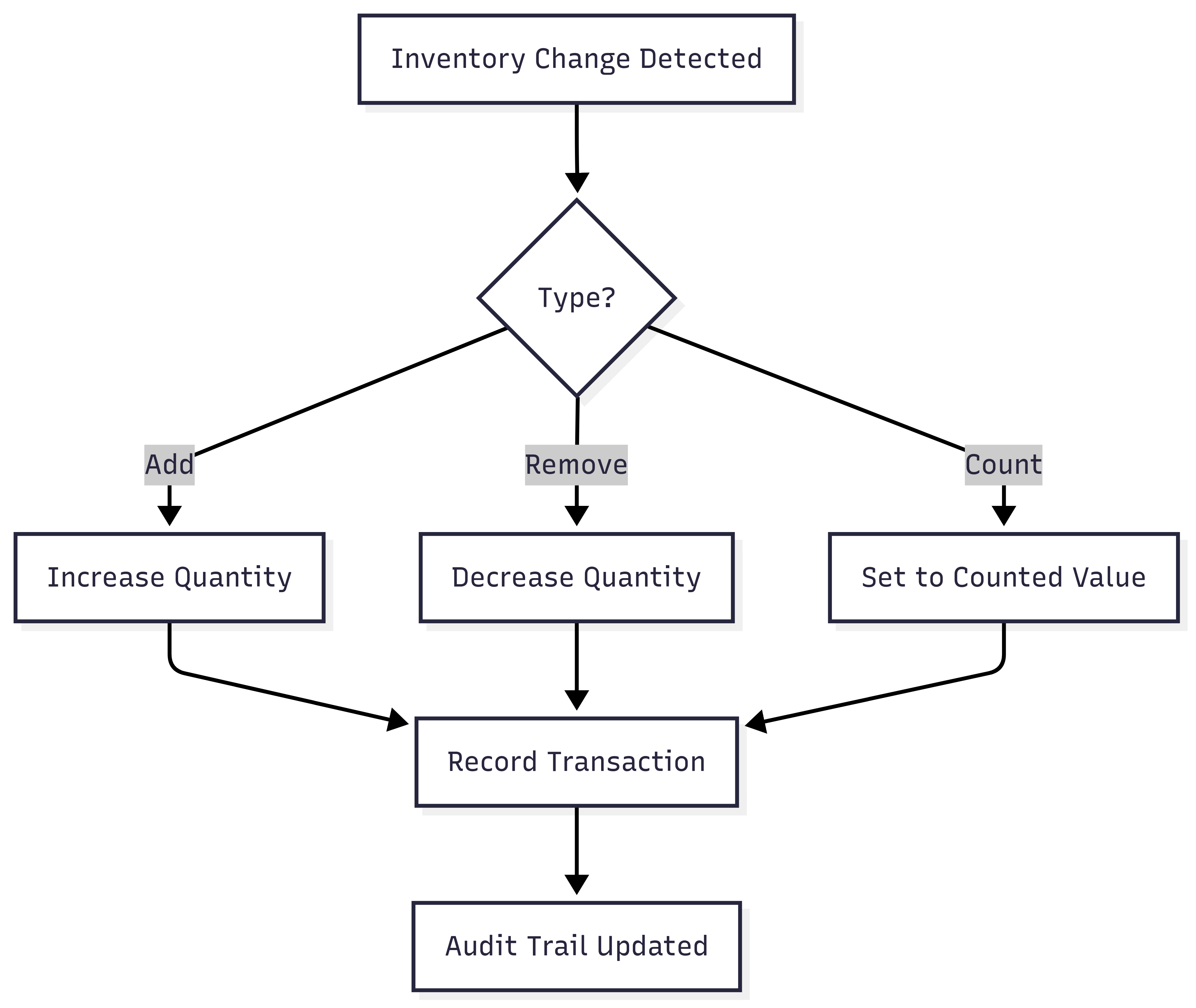 Inventory status types diagram