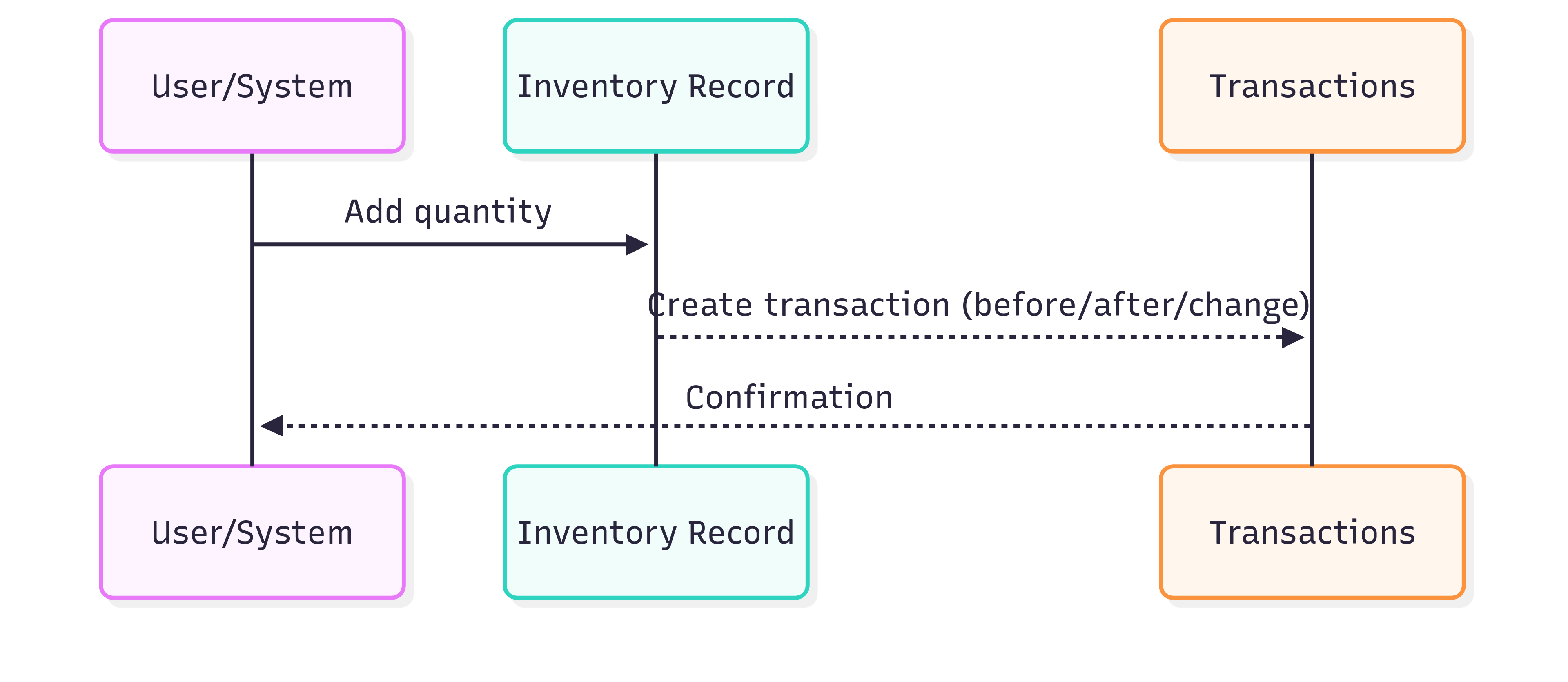Inventory status types diagram