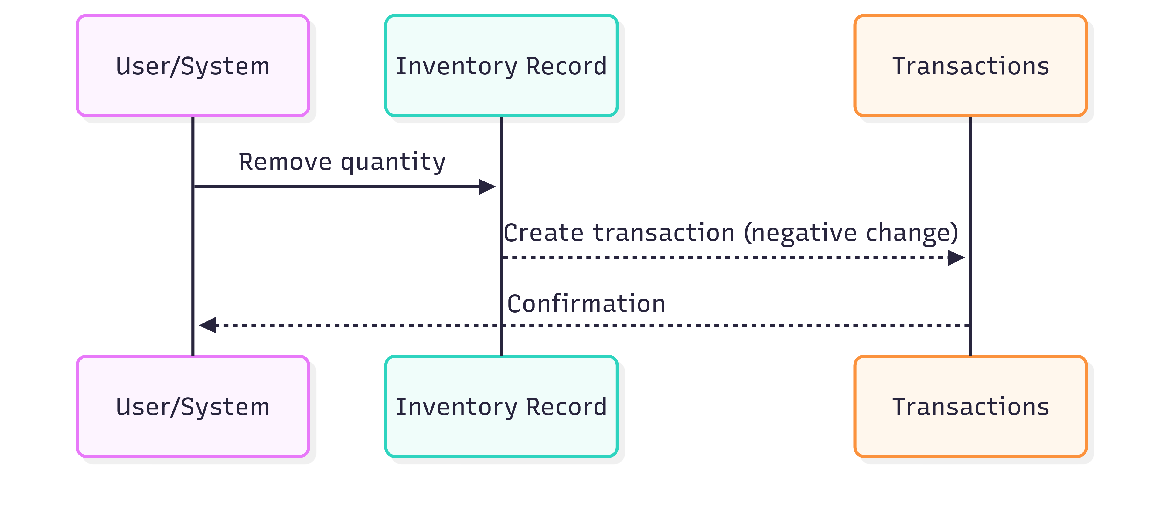 Inventory status types diagram