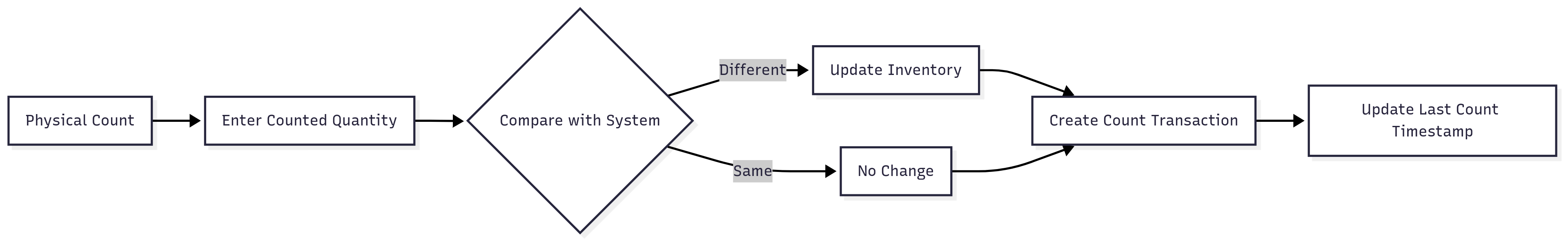 Inventory status types diagram