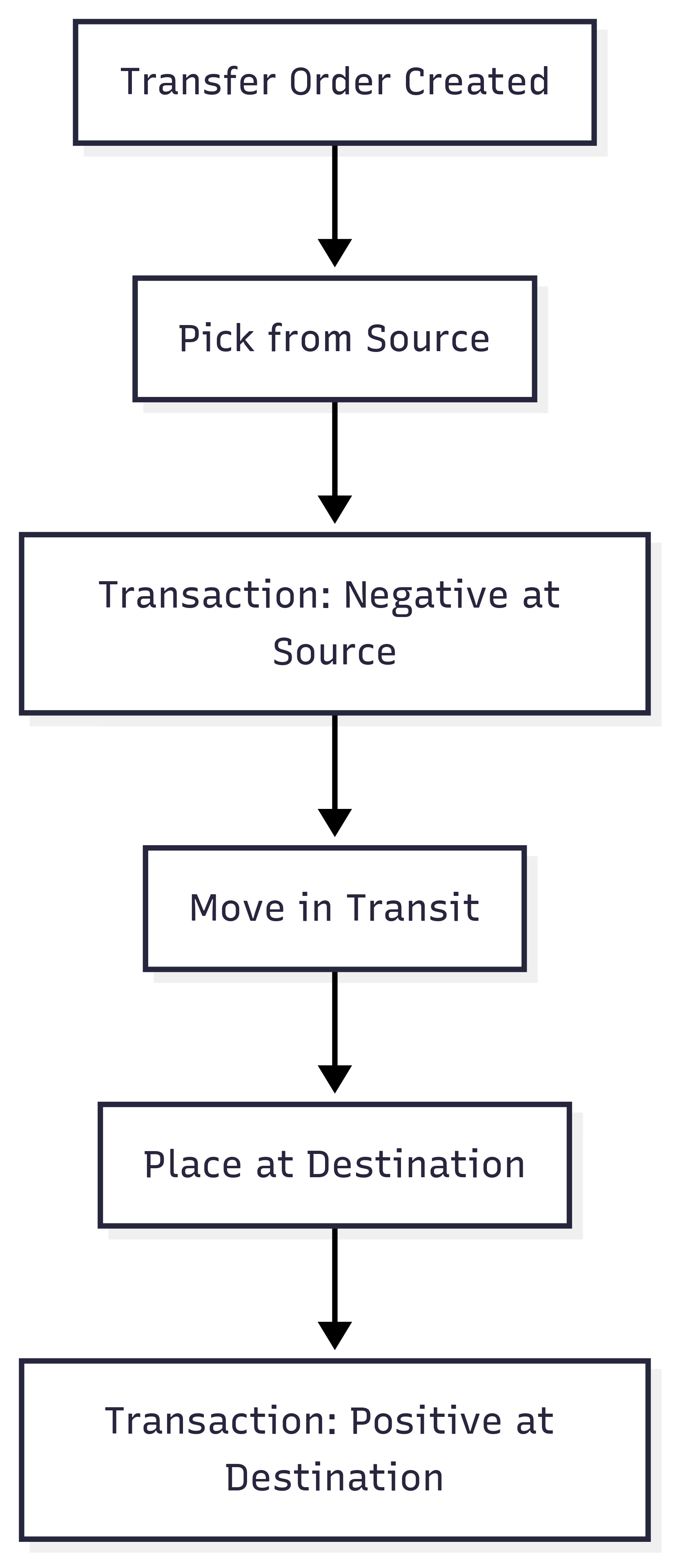 Inventory status types diagram