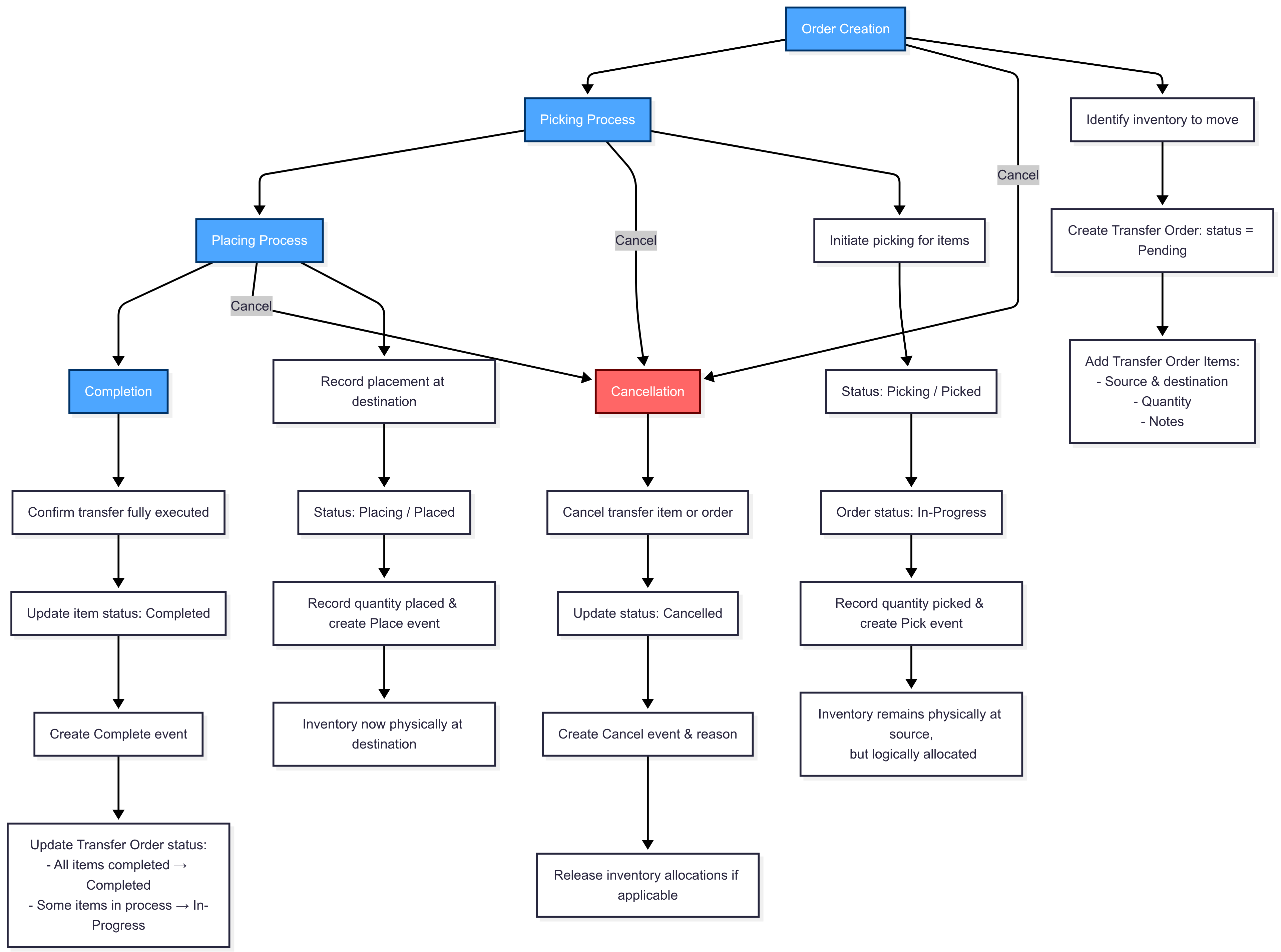Inventory status types diagram