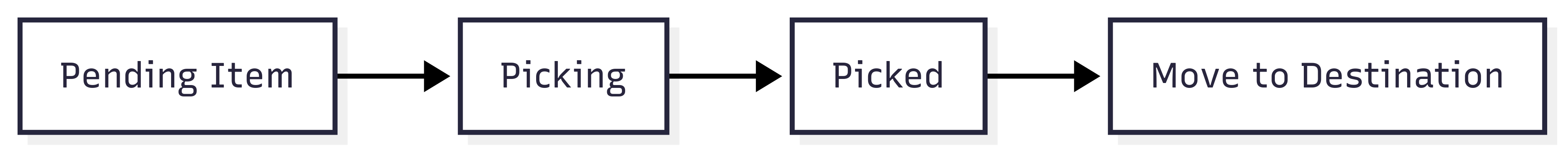 Inventory status types diagram