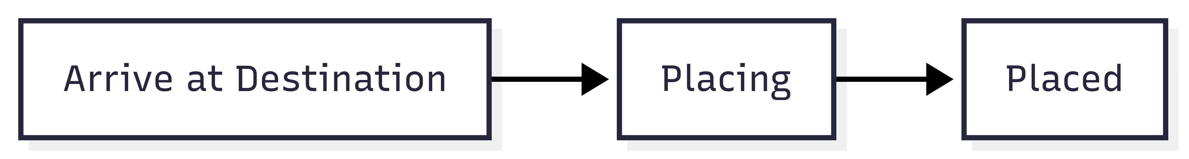 Inventory status types diagram