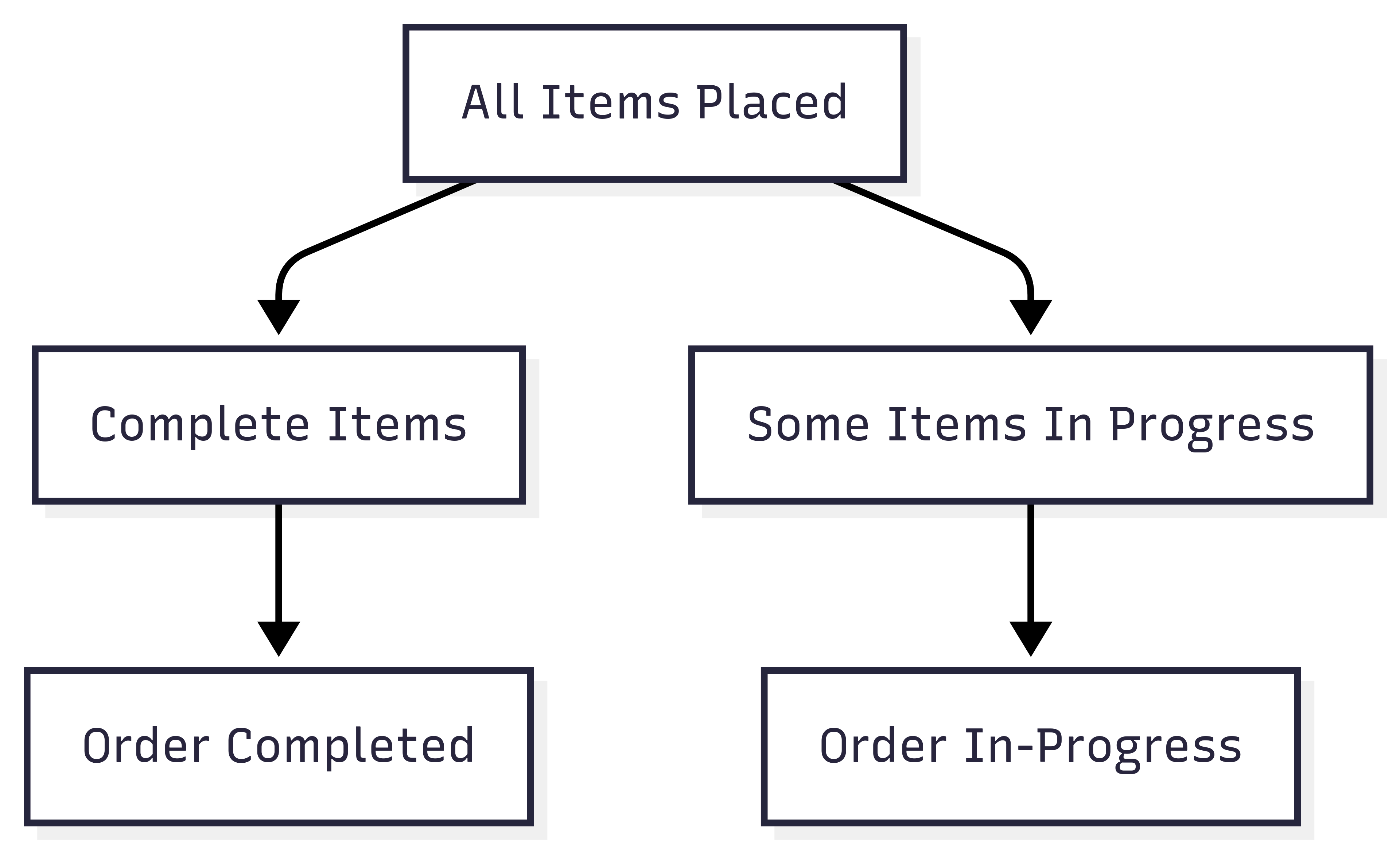 Inventory status types diagram