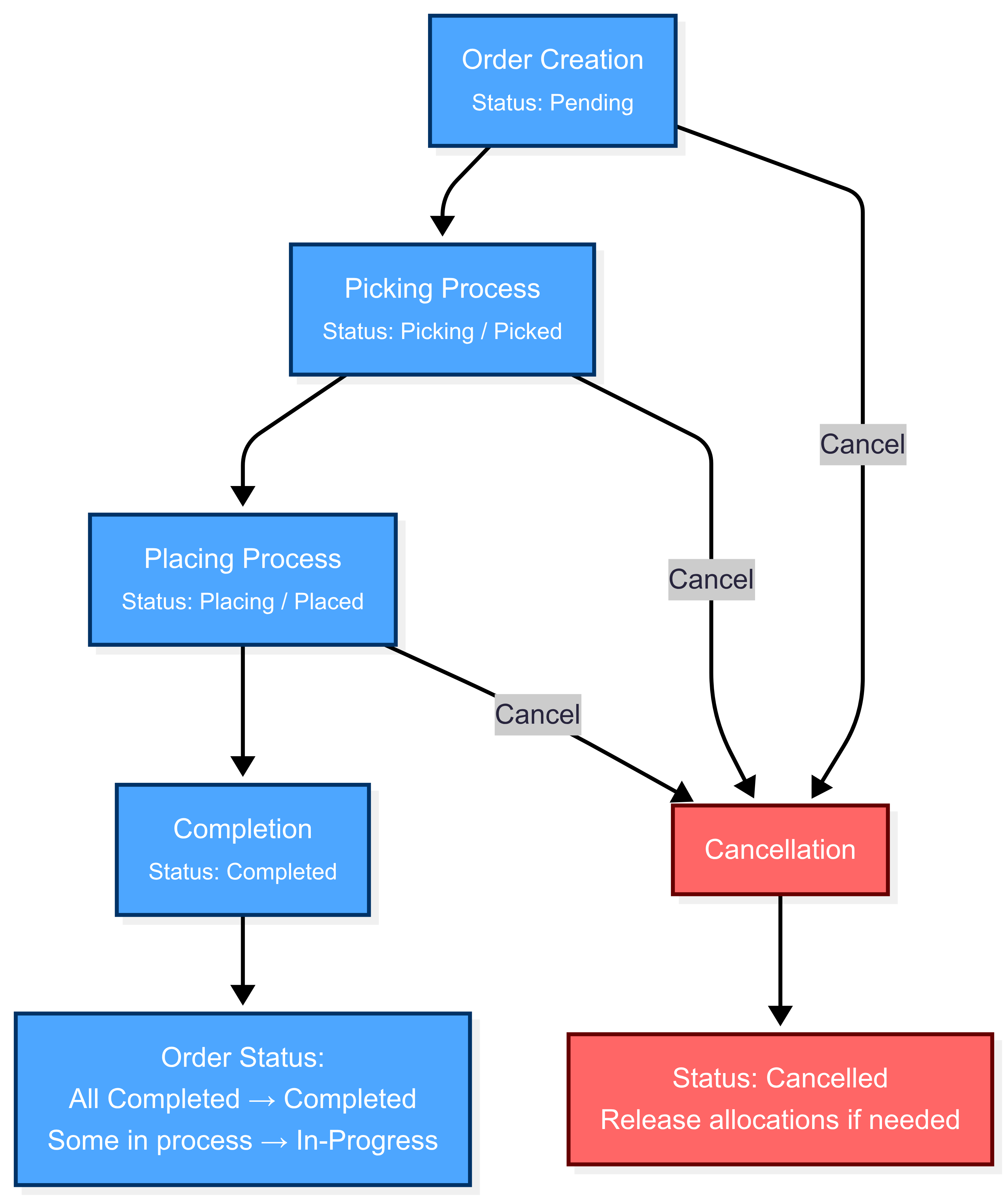 Inventory status types diagram