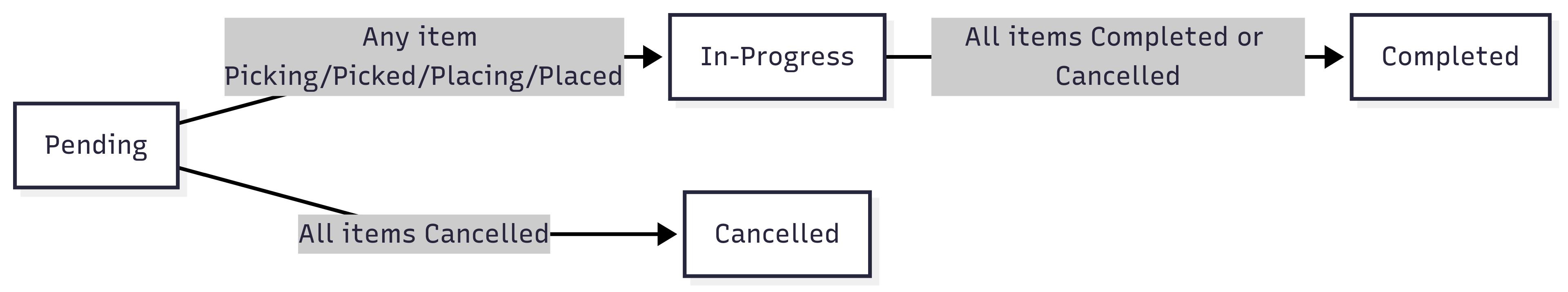 Inventory status types diagram