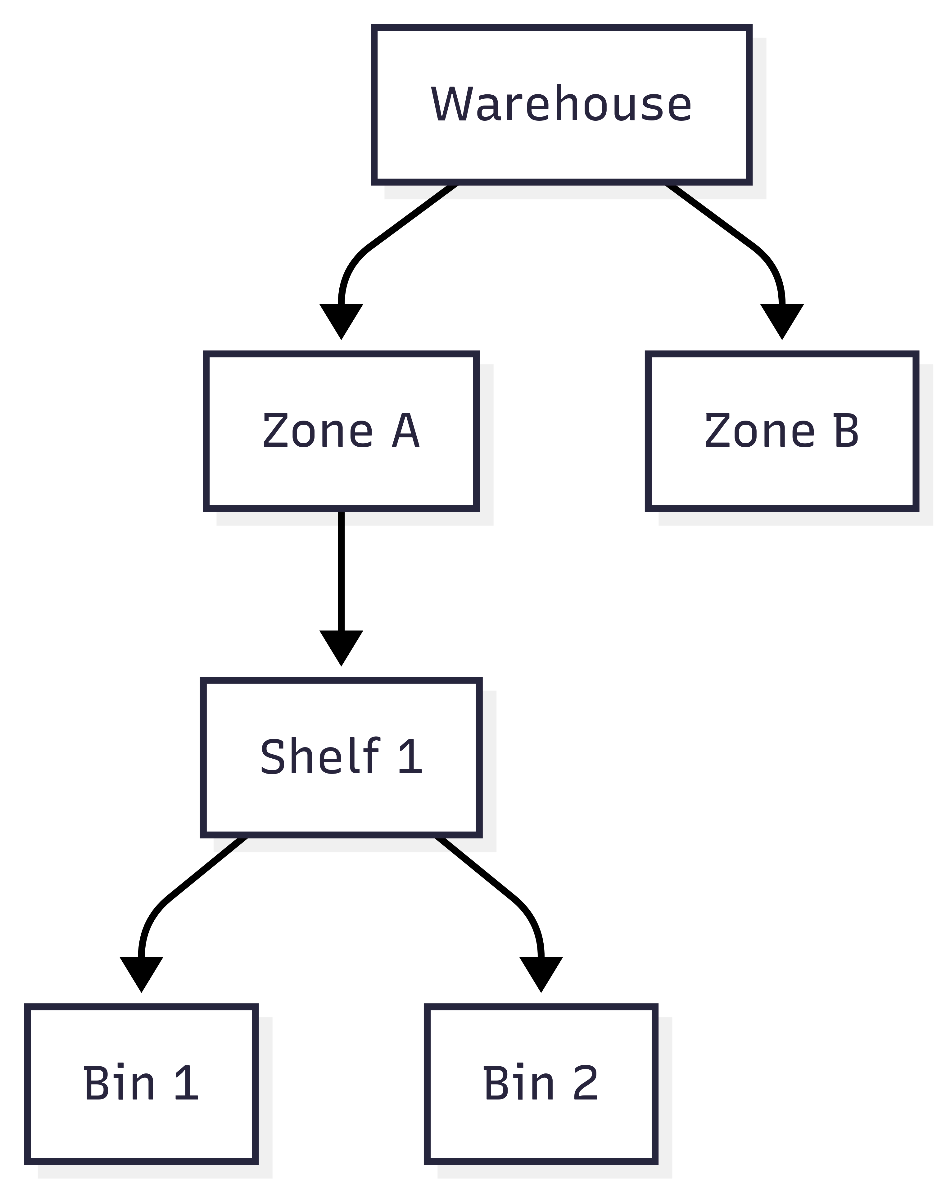 Location hierarchy structure diagram