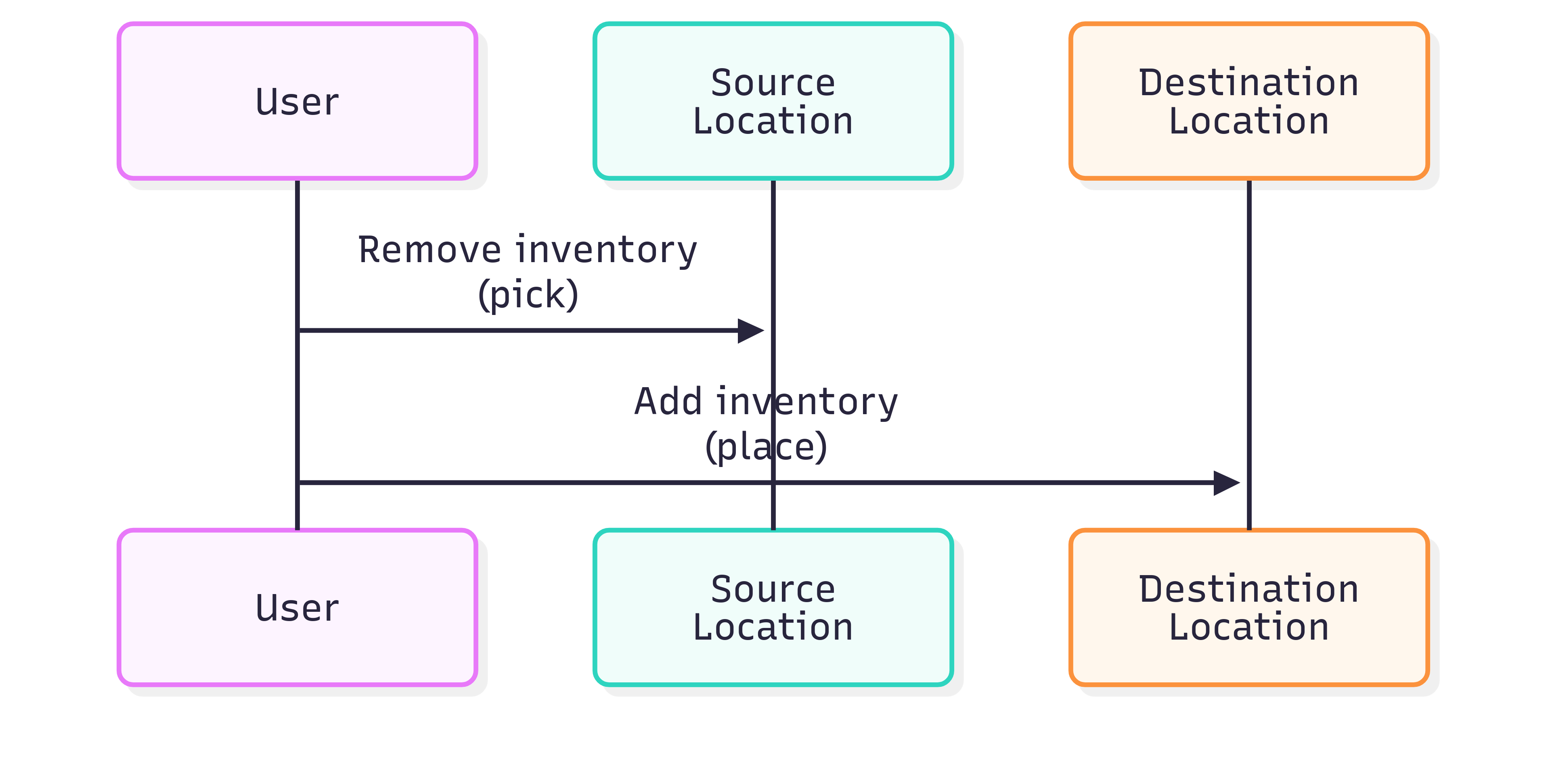 Location inventory operations diagram