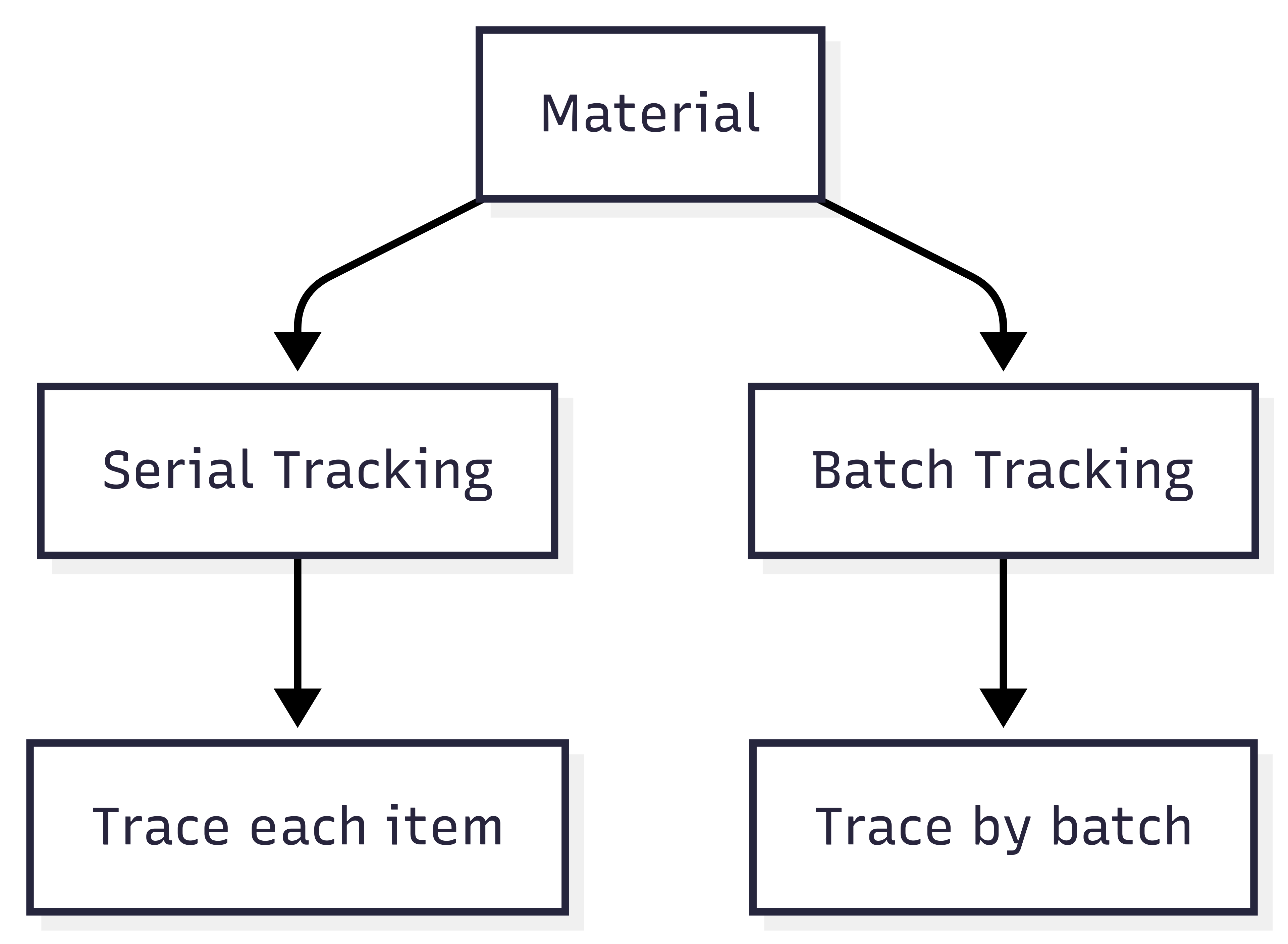 Material tracking configuration diagram