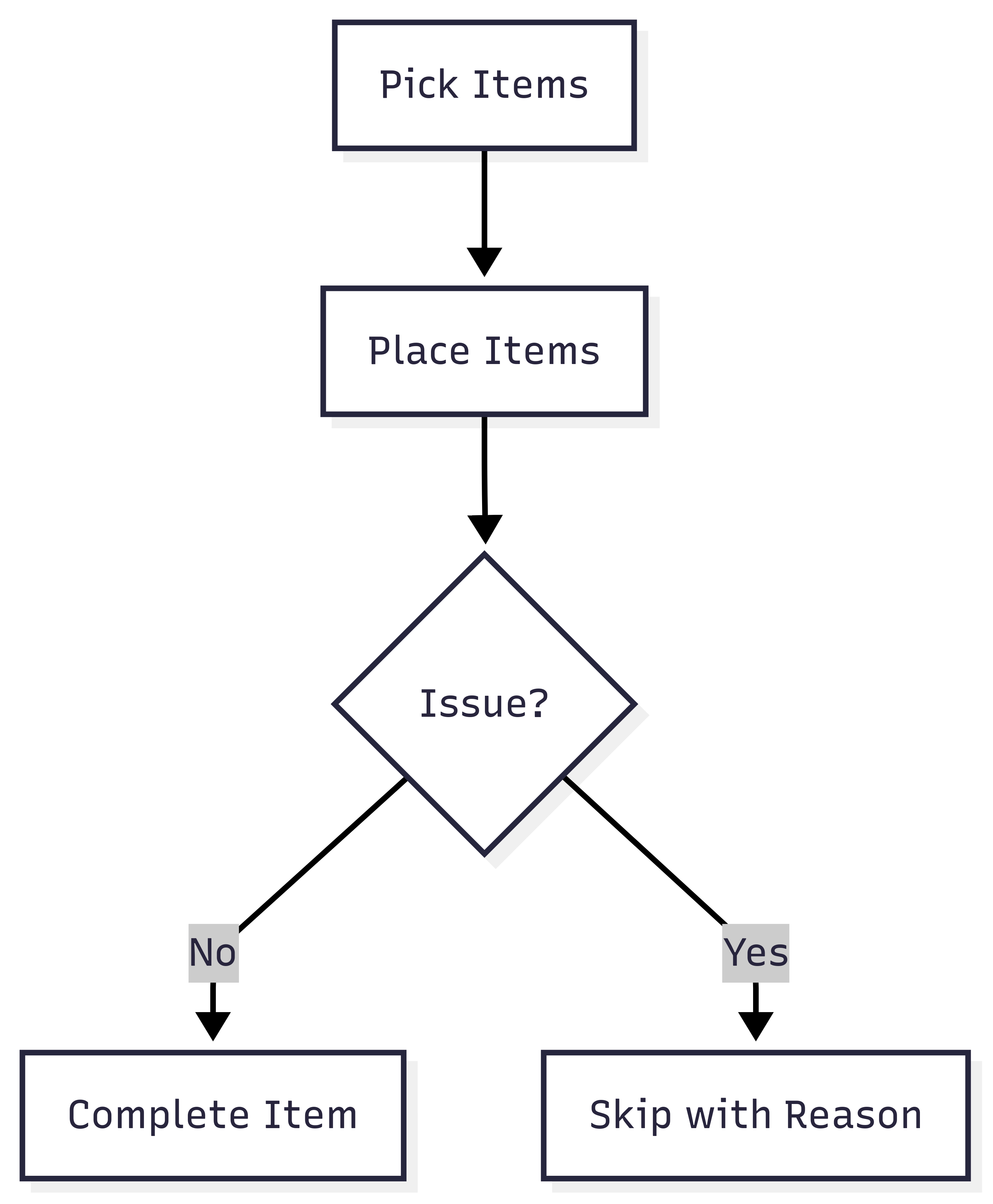 Picklist item picking and placing workflow