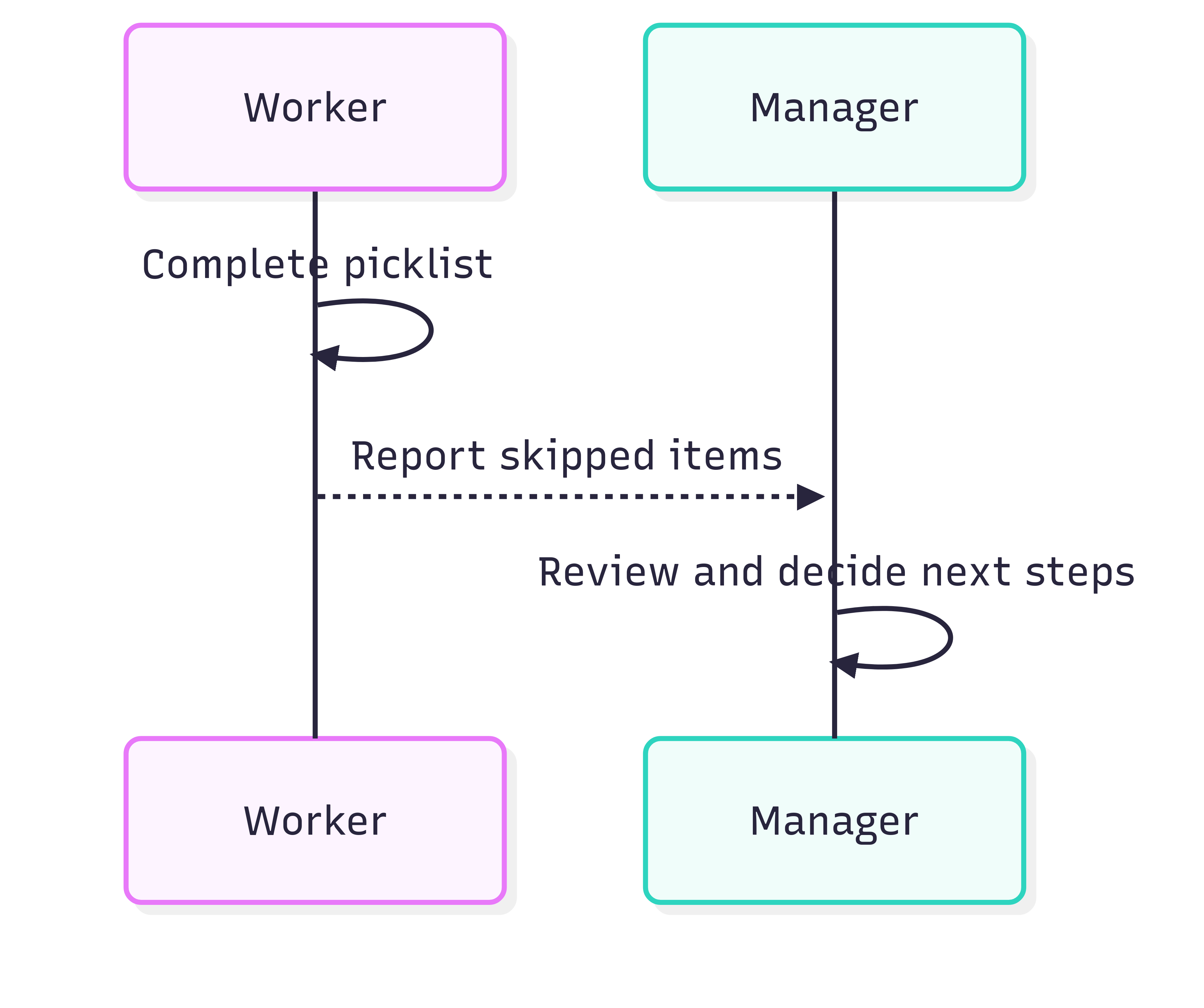 Picklist completion and review workflow
