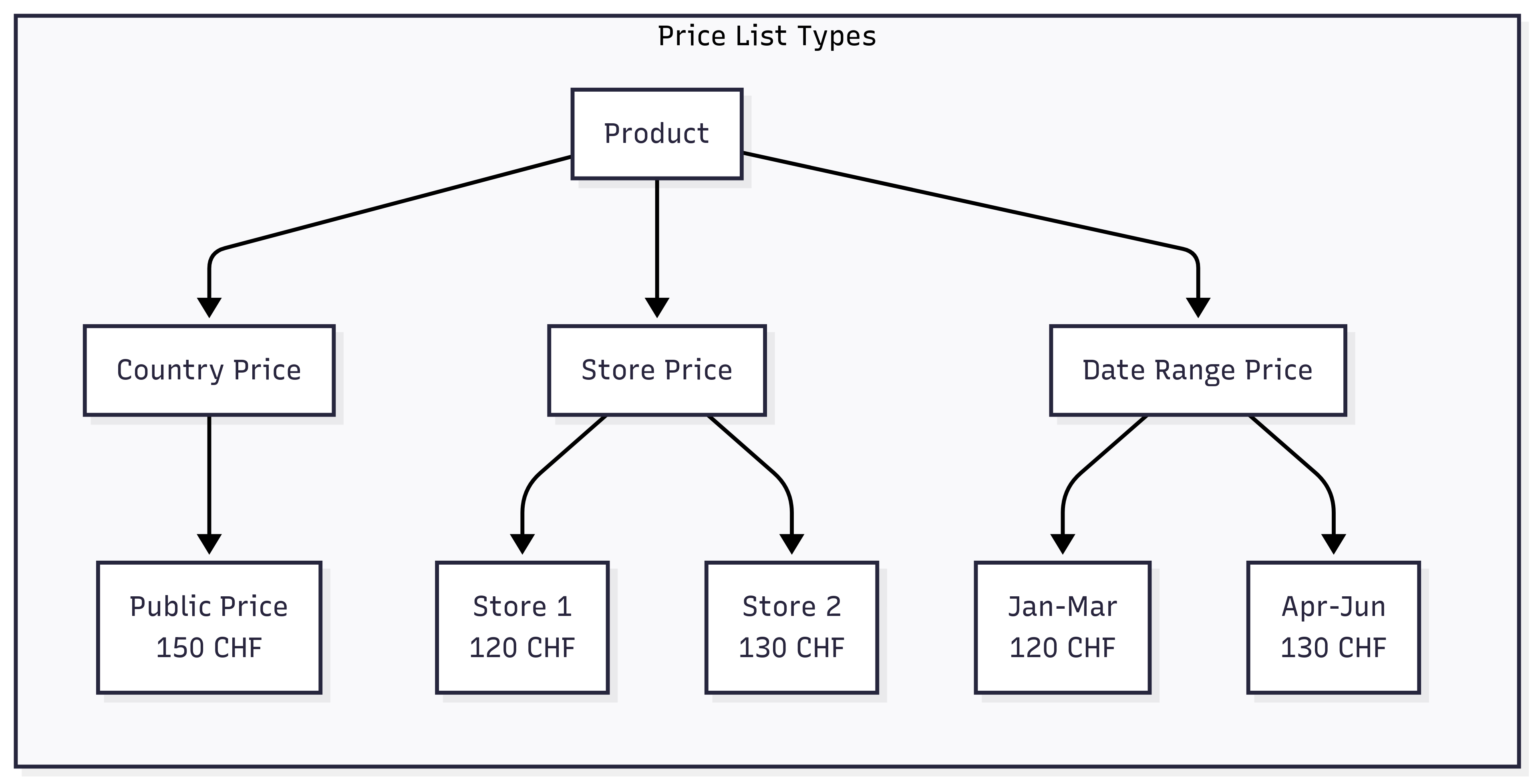Different types of price lists