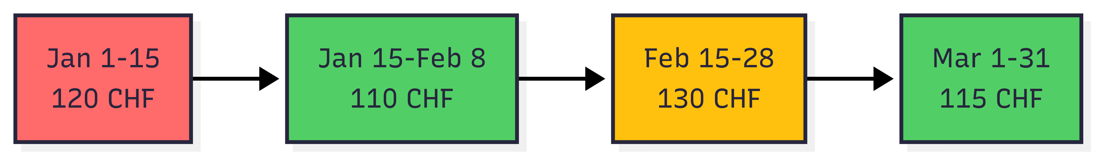 Price resolution over time