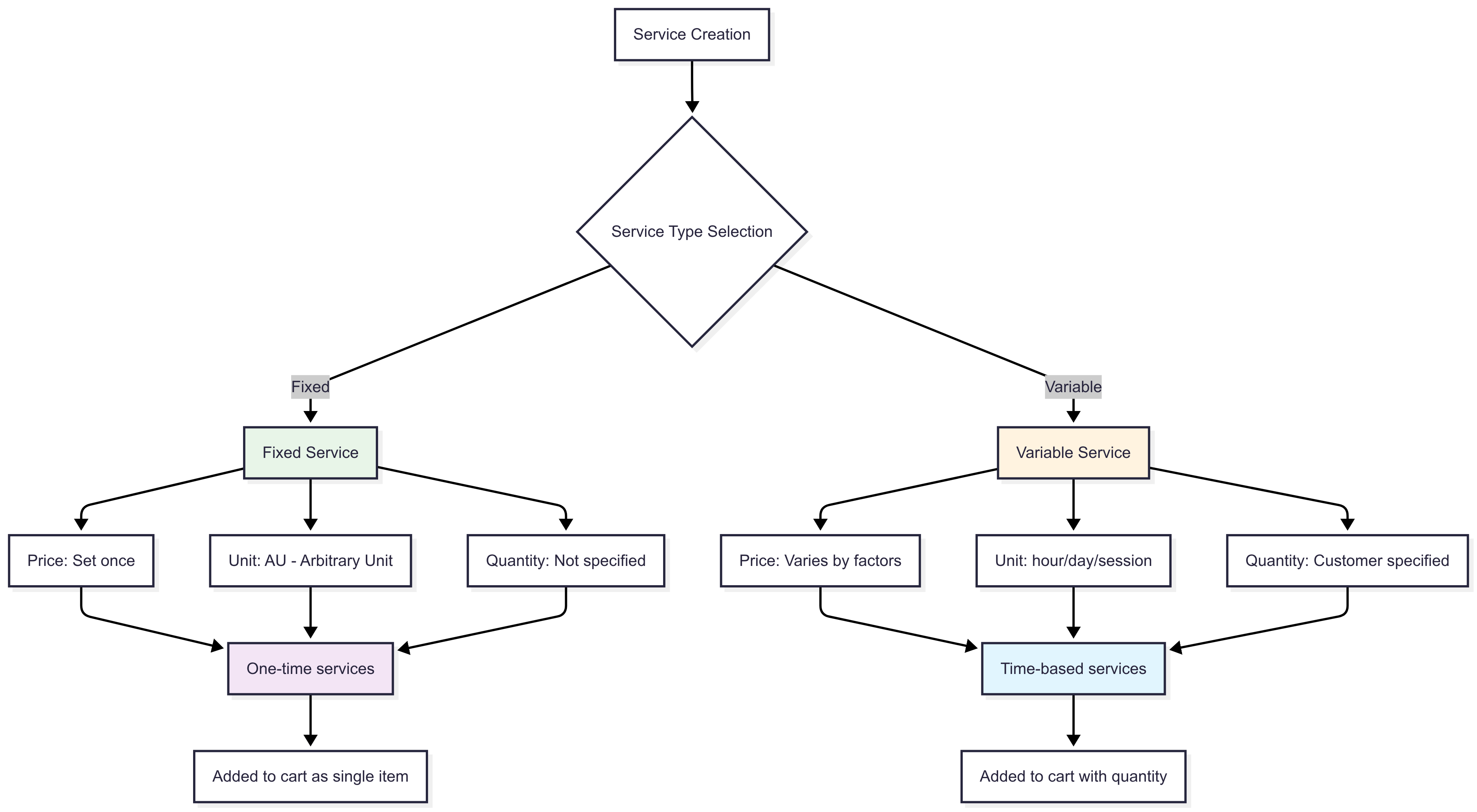 Service types comparison diagram