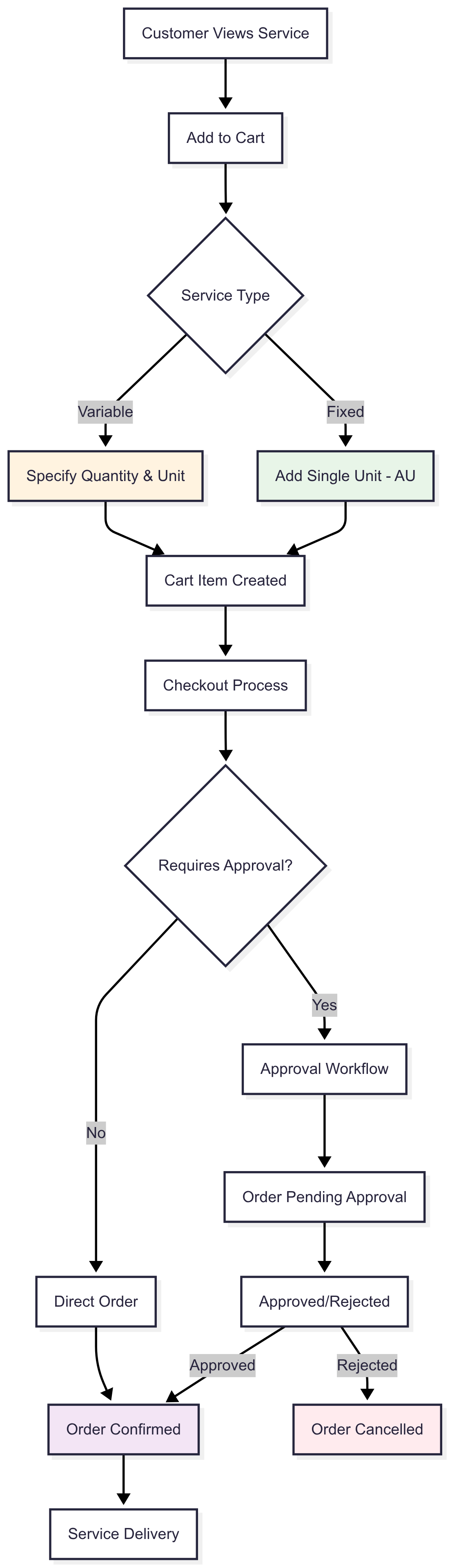 Service ordering workflow diagram