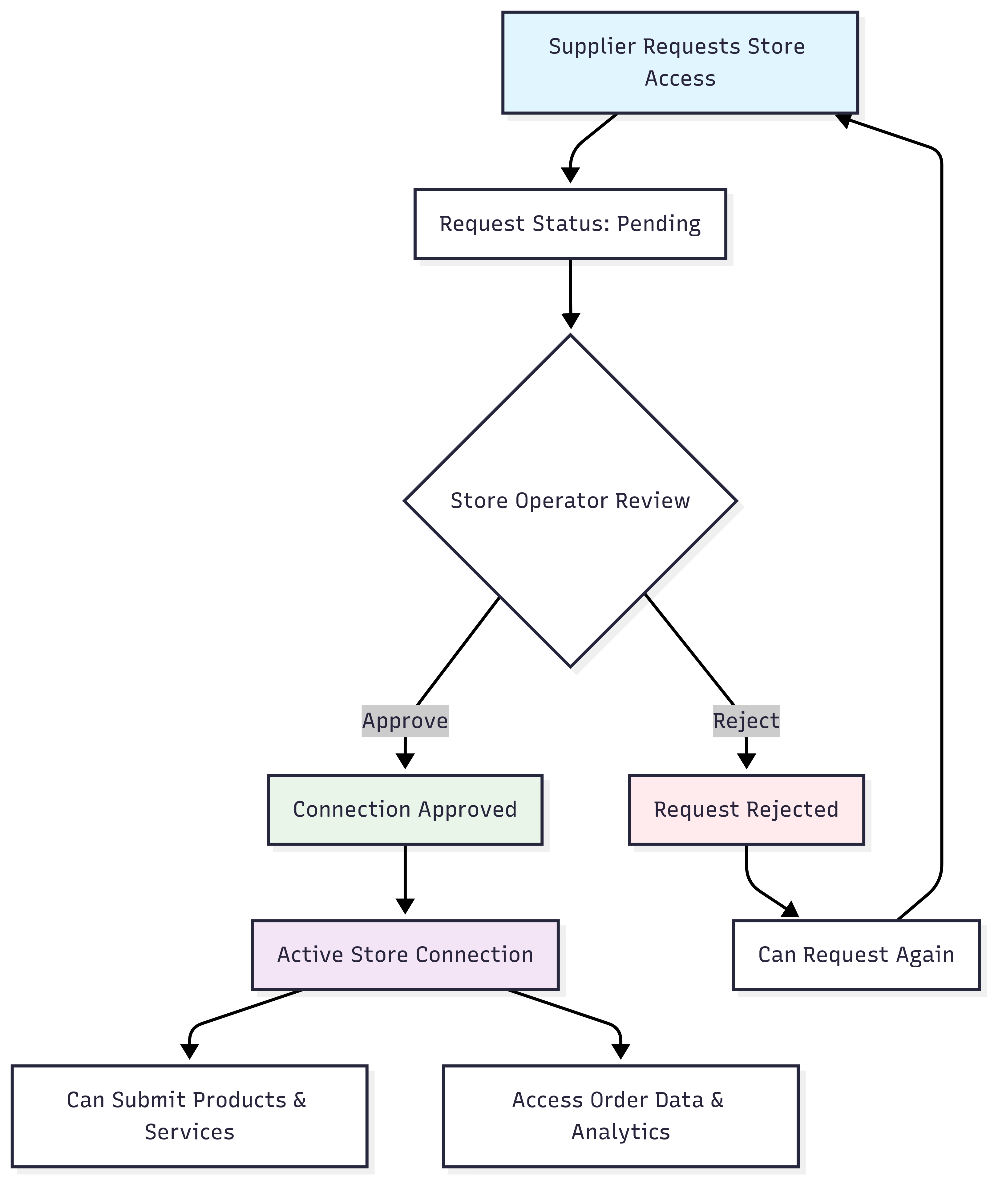 Store connection workflow diagram