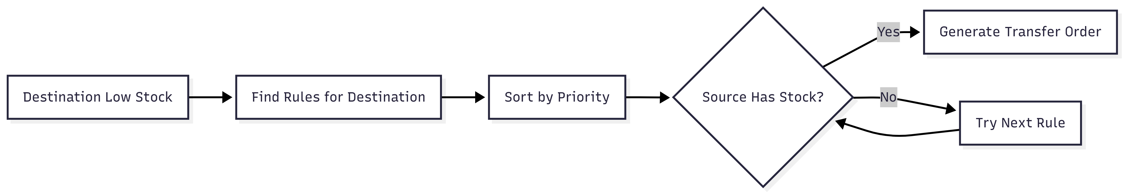 Transfer rules application process diagram