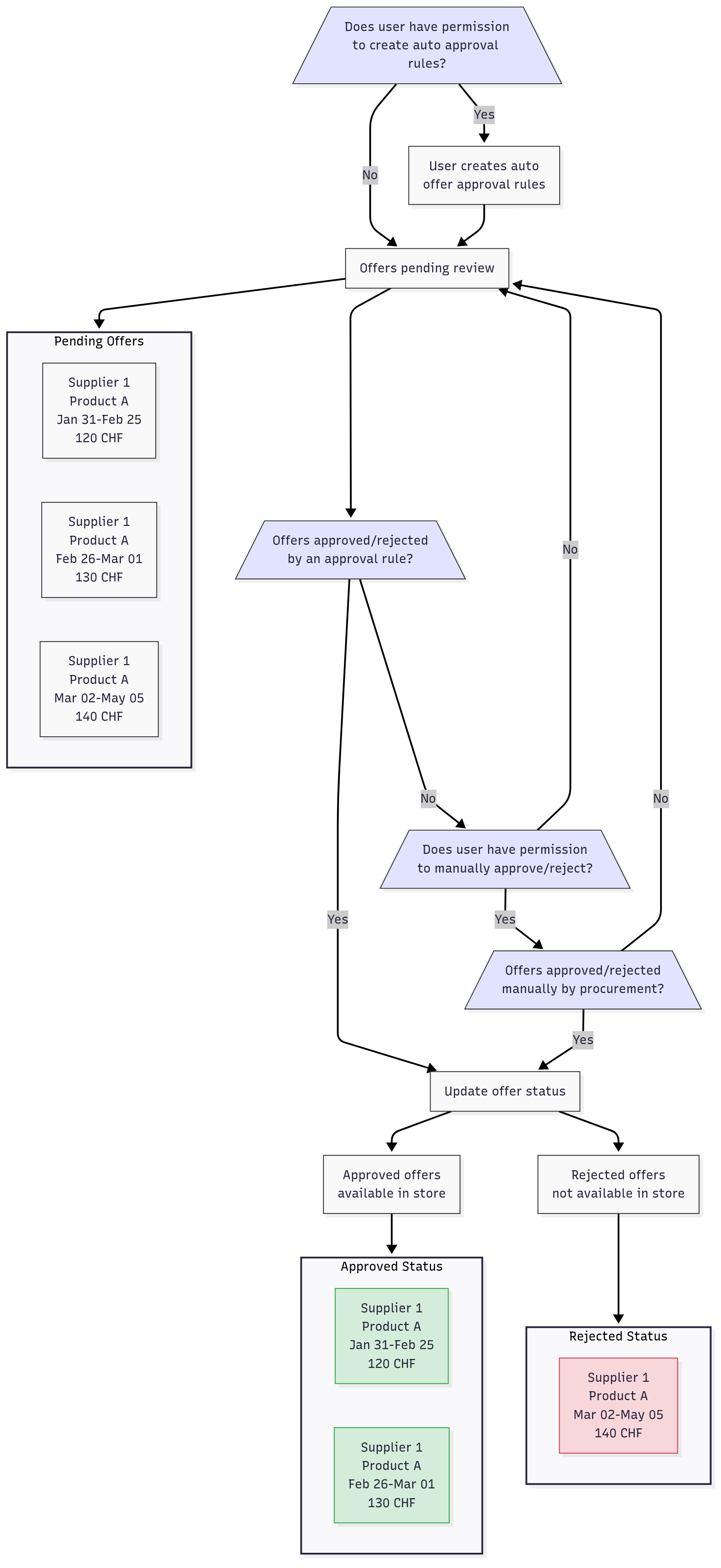 The flow for offer approval permissions