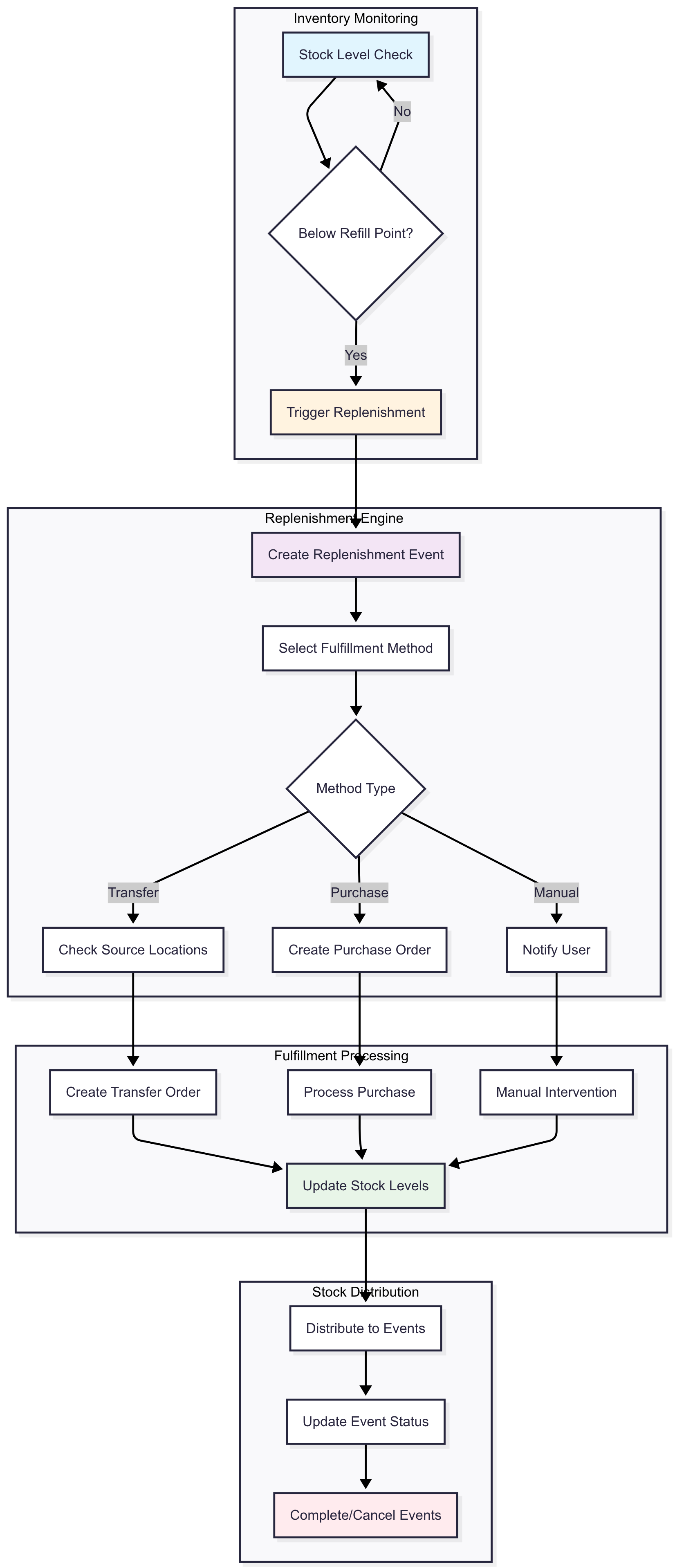 Replenishment system architecture diagram