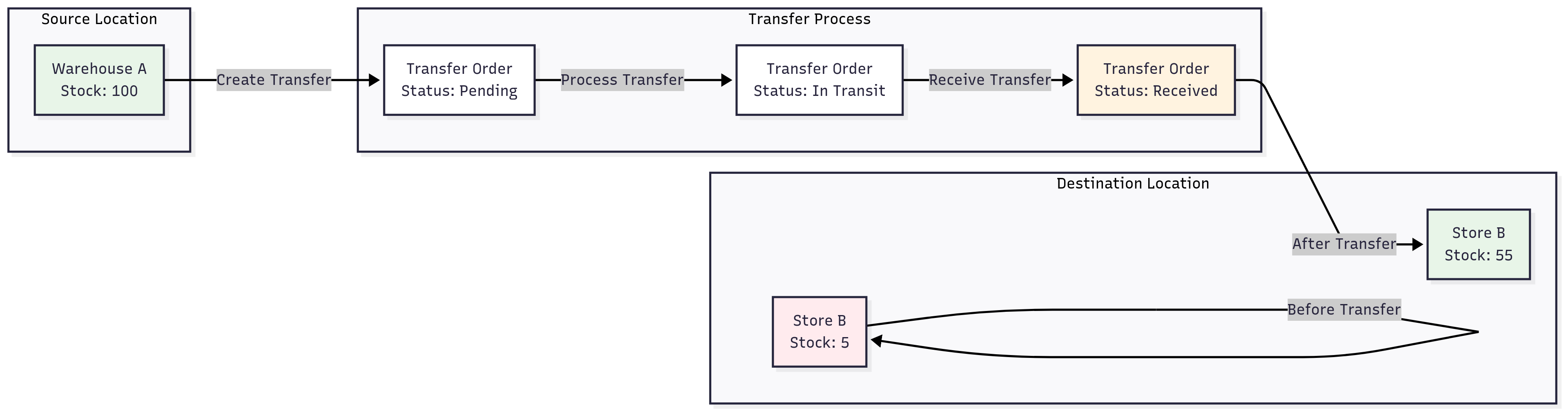 Transfer-based replenishment process diagram